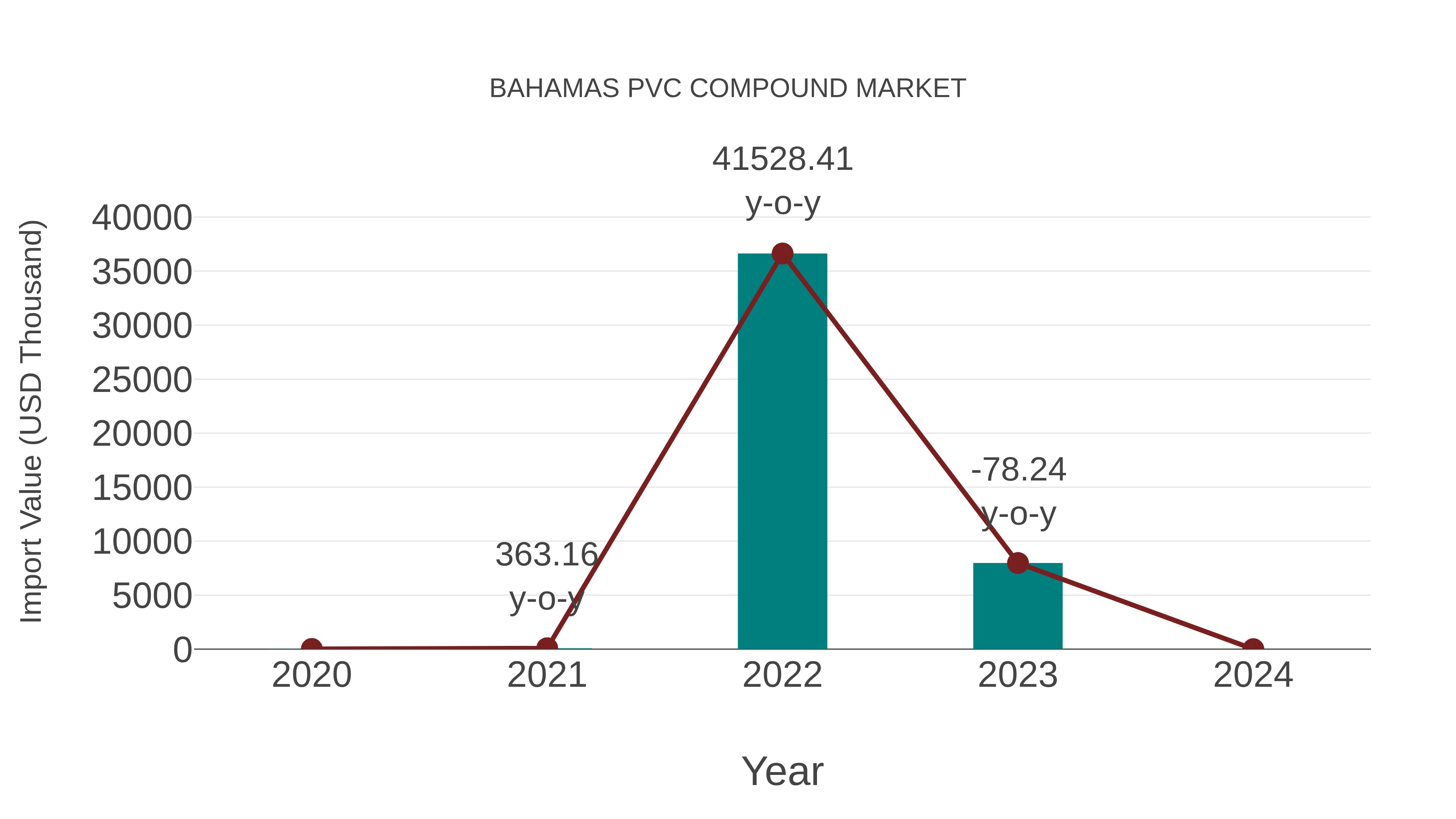  Bahamas Pvc Compound Market: Import Trend Analysis