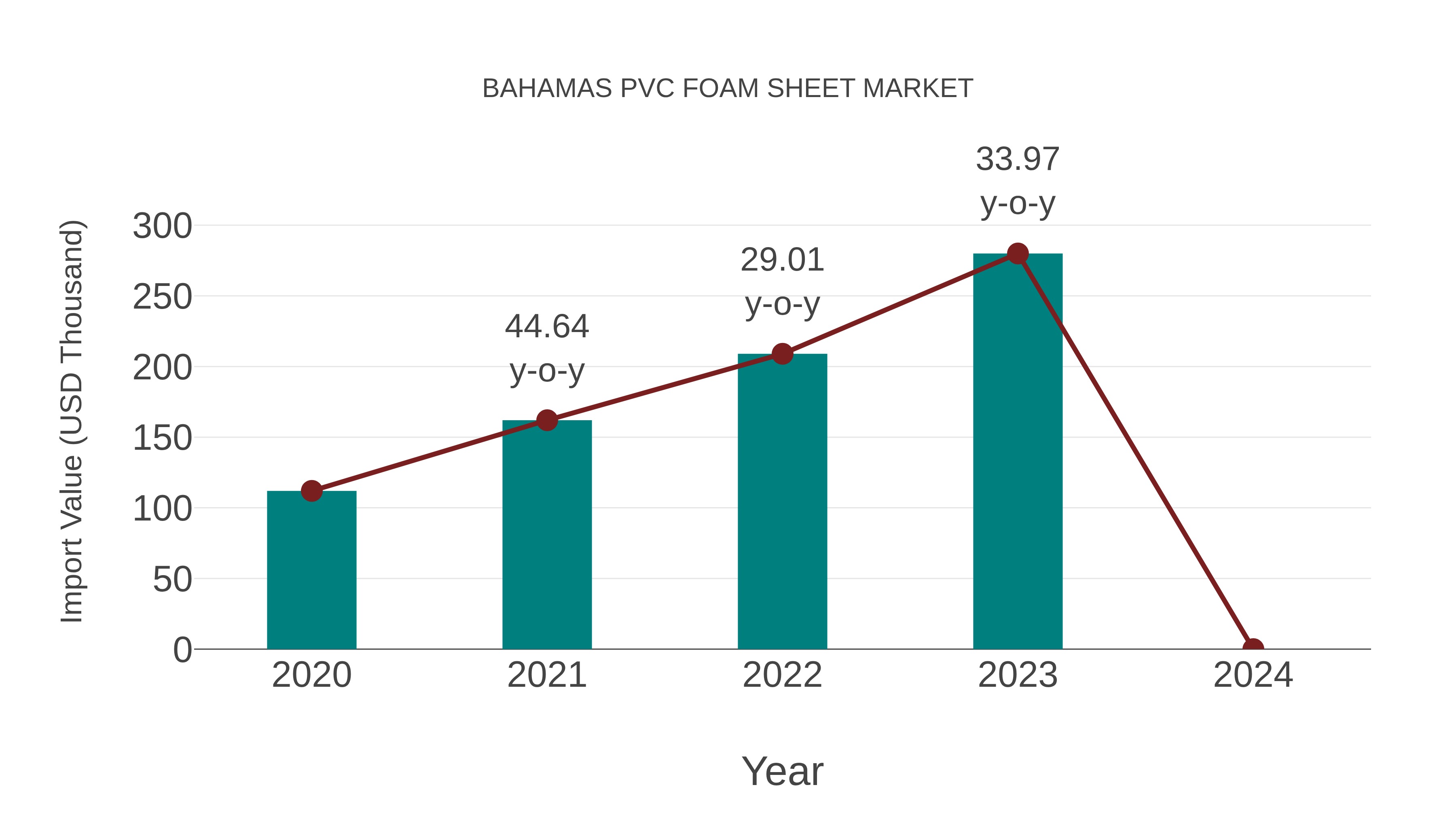  Bahamas Pvc Foam Sheet Market: Import Trend Analysis