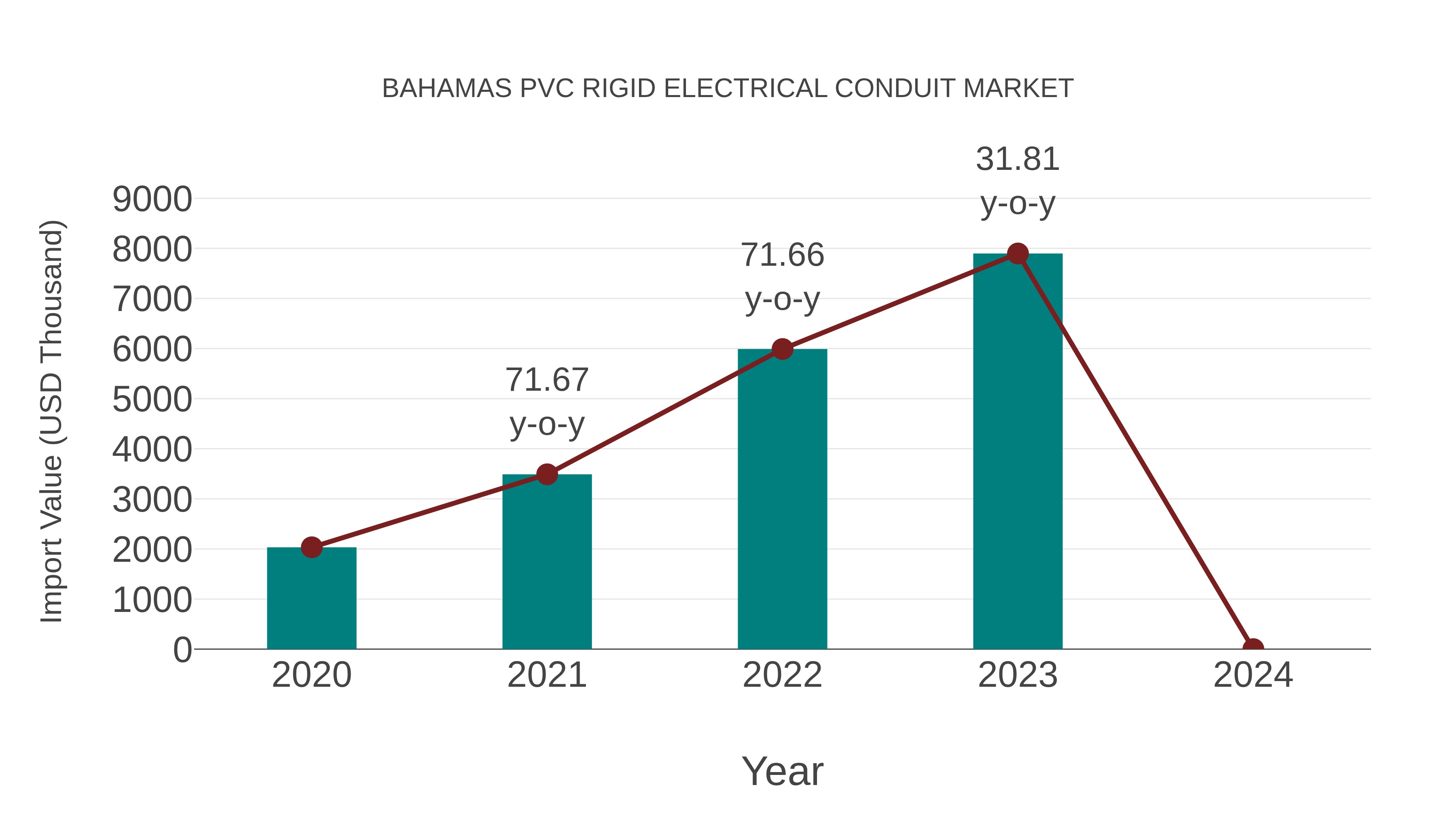  Bahamas Pvc Rigid Electrical Conduit Market: Import Trend Analysis