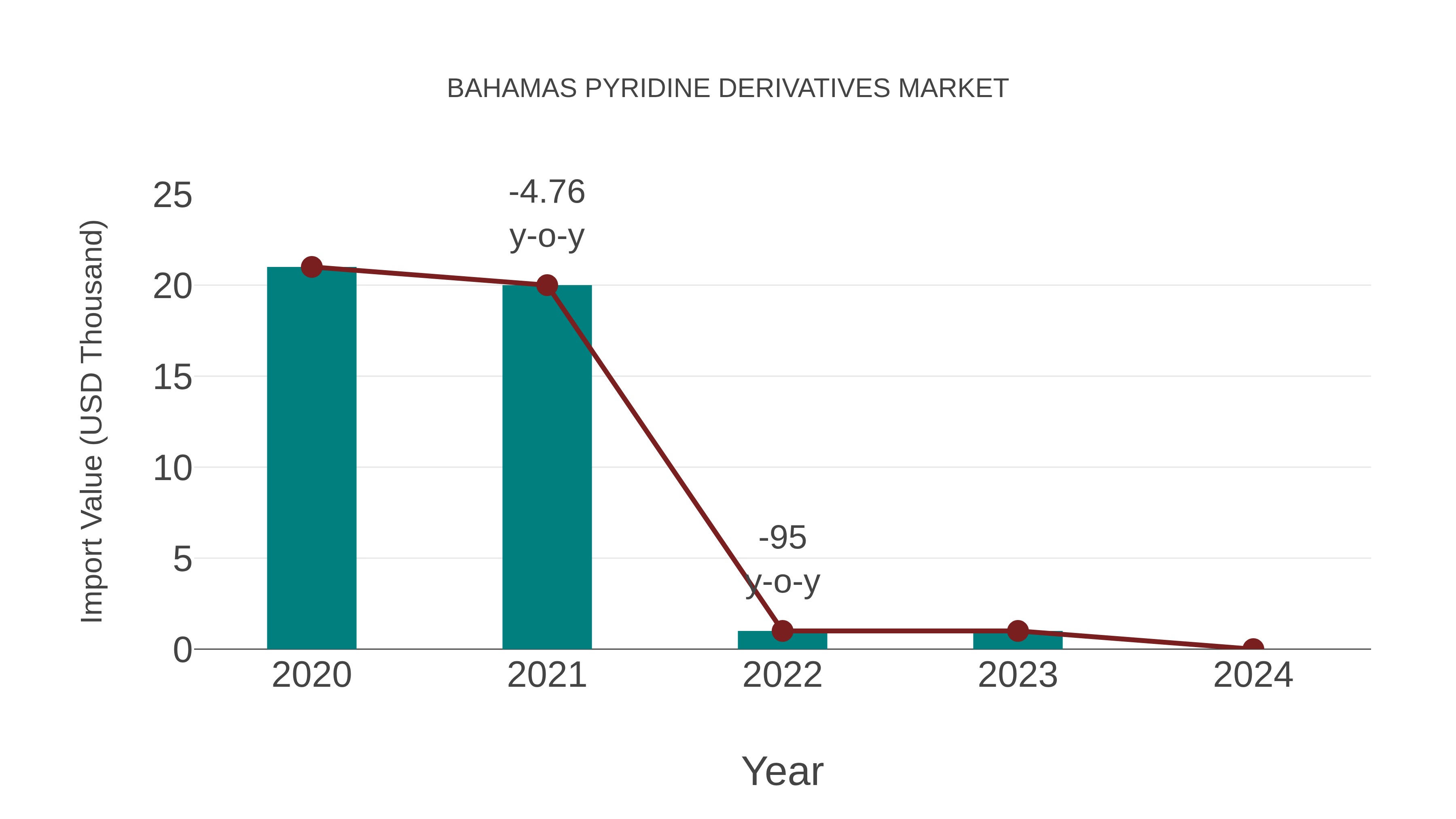  Bahamas Pyridine Derivatives Market: Import Trend Analysis
