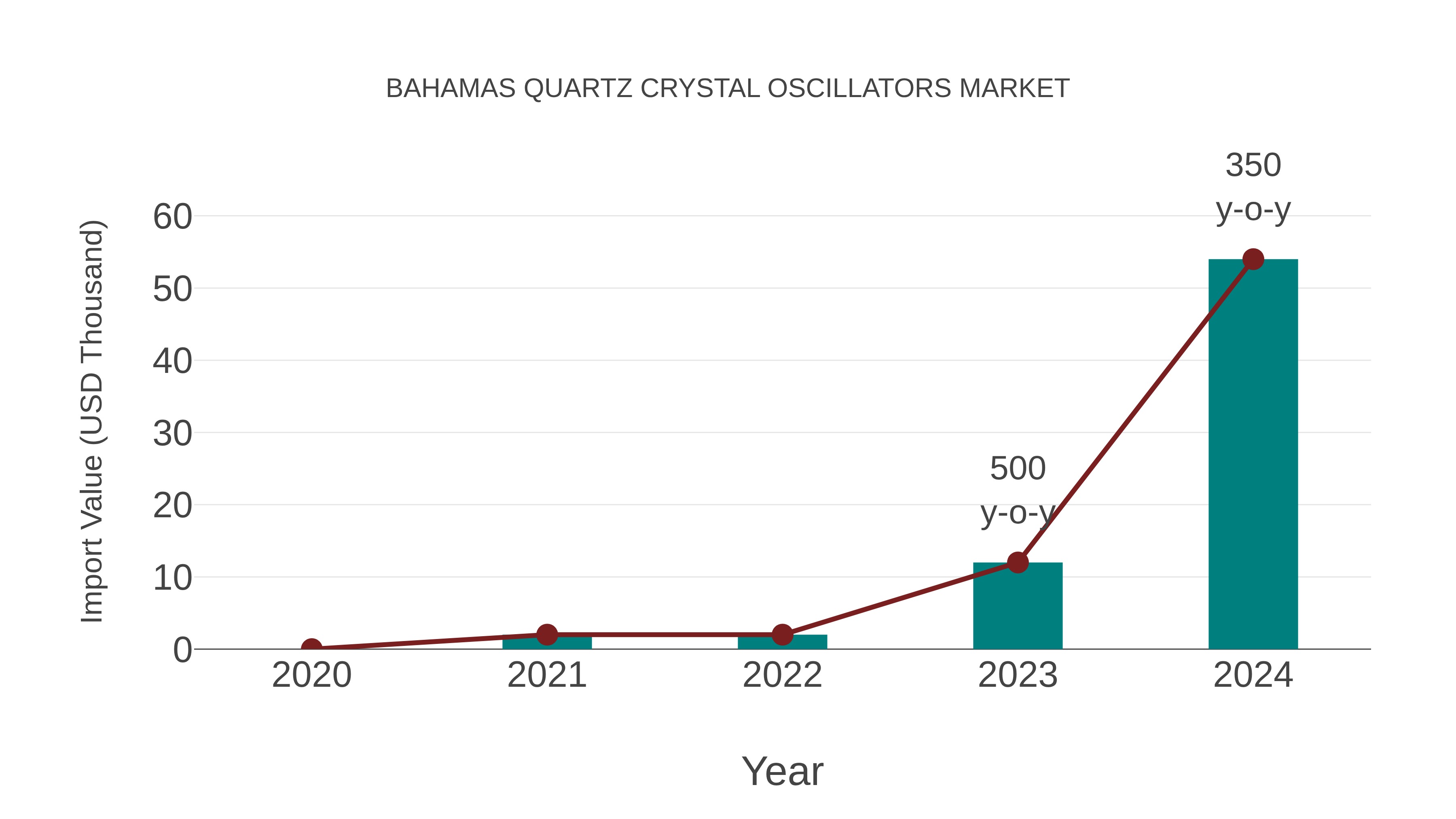 Bahamas Quartz Crystal Oscillators Market: Import Trend Analysis