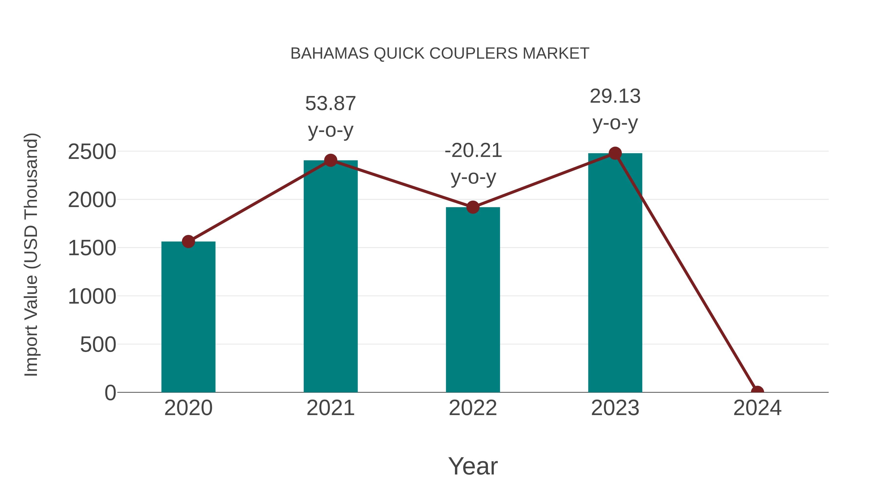  Bahamas Quick Couplers Market: Import Trend Analysis