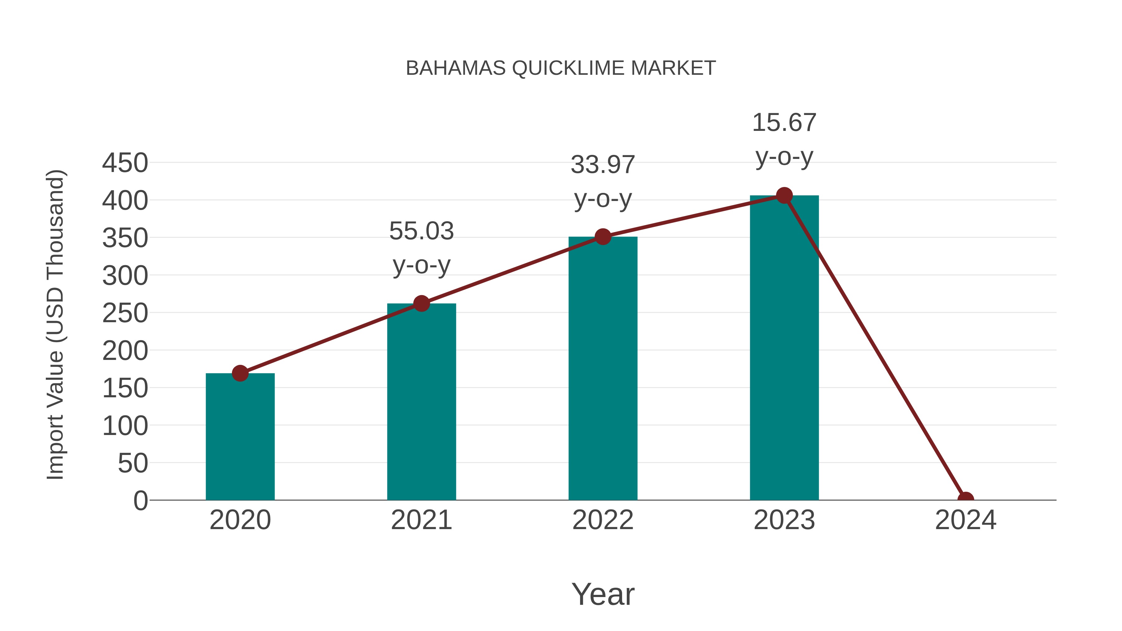  Bahamas Quicklime Market: Import Trend Analysis