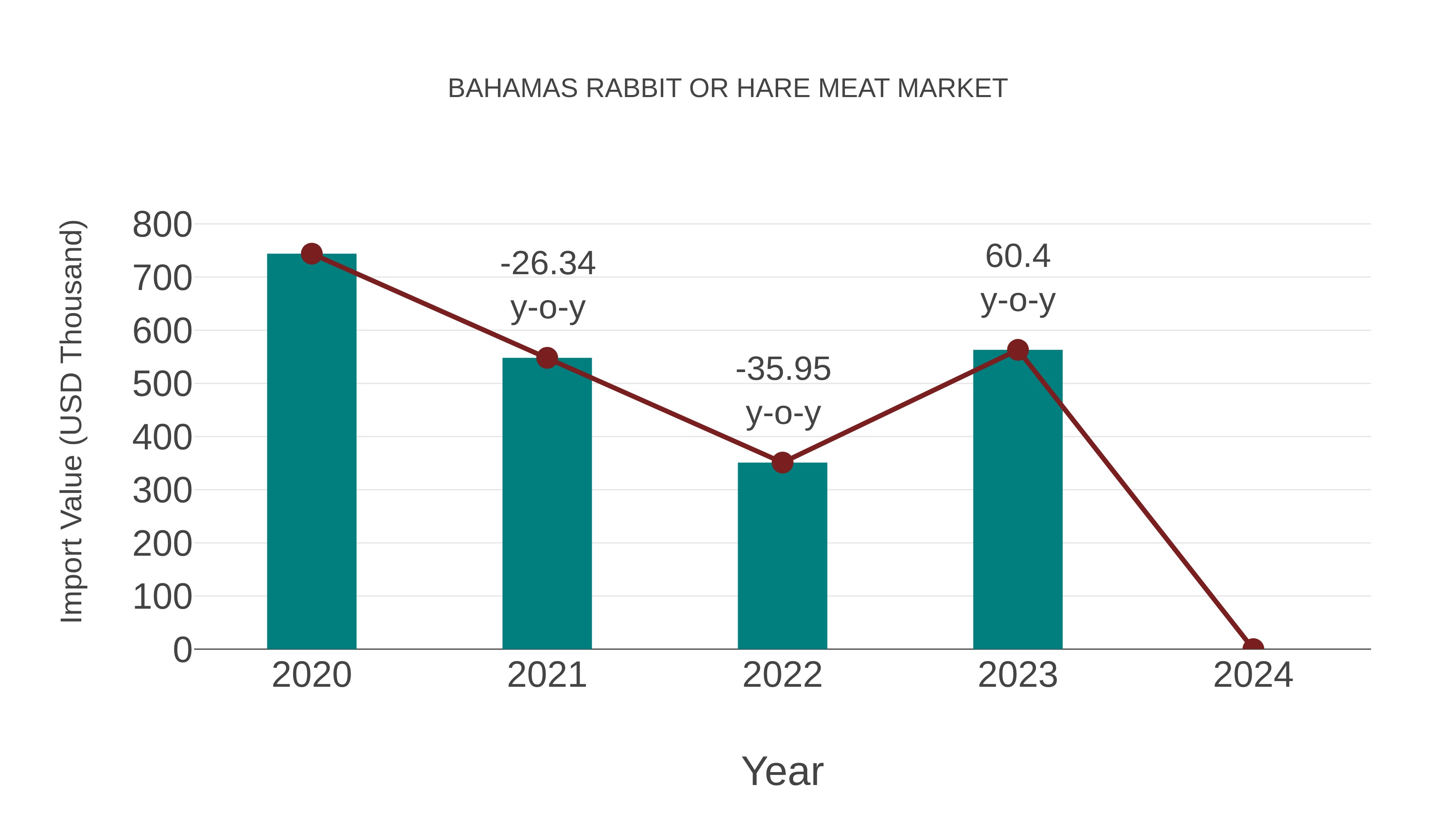 Bahamas Rabbit or Hare Meat Market: Import Trend Analysis