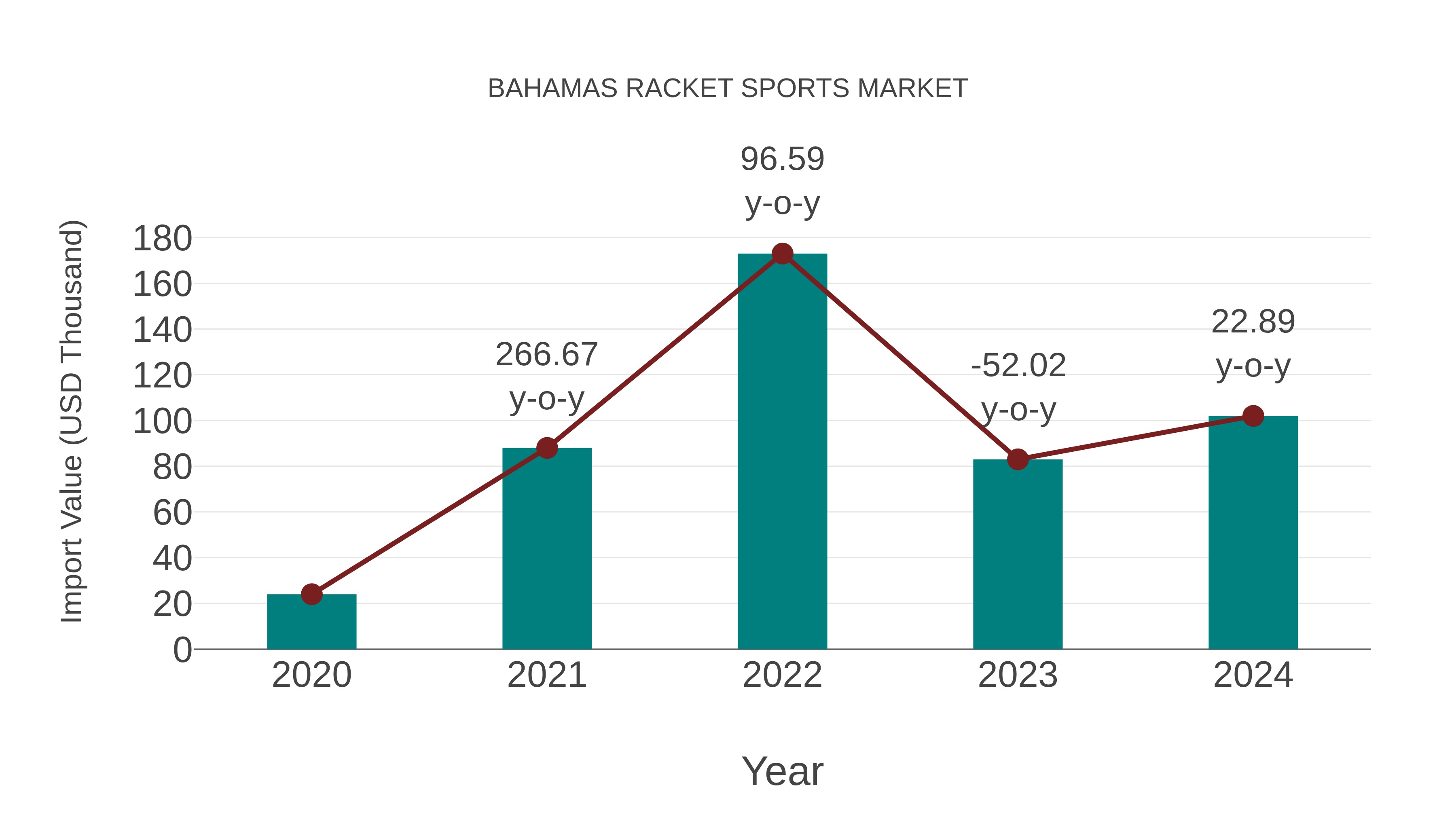  Bahamas Racket Sports Market: Import Trend Analysis