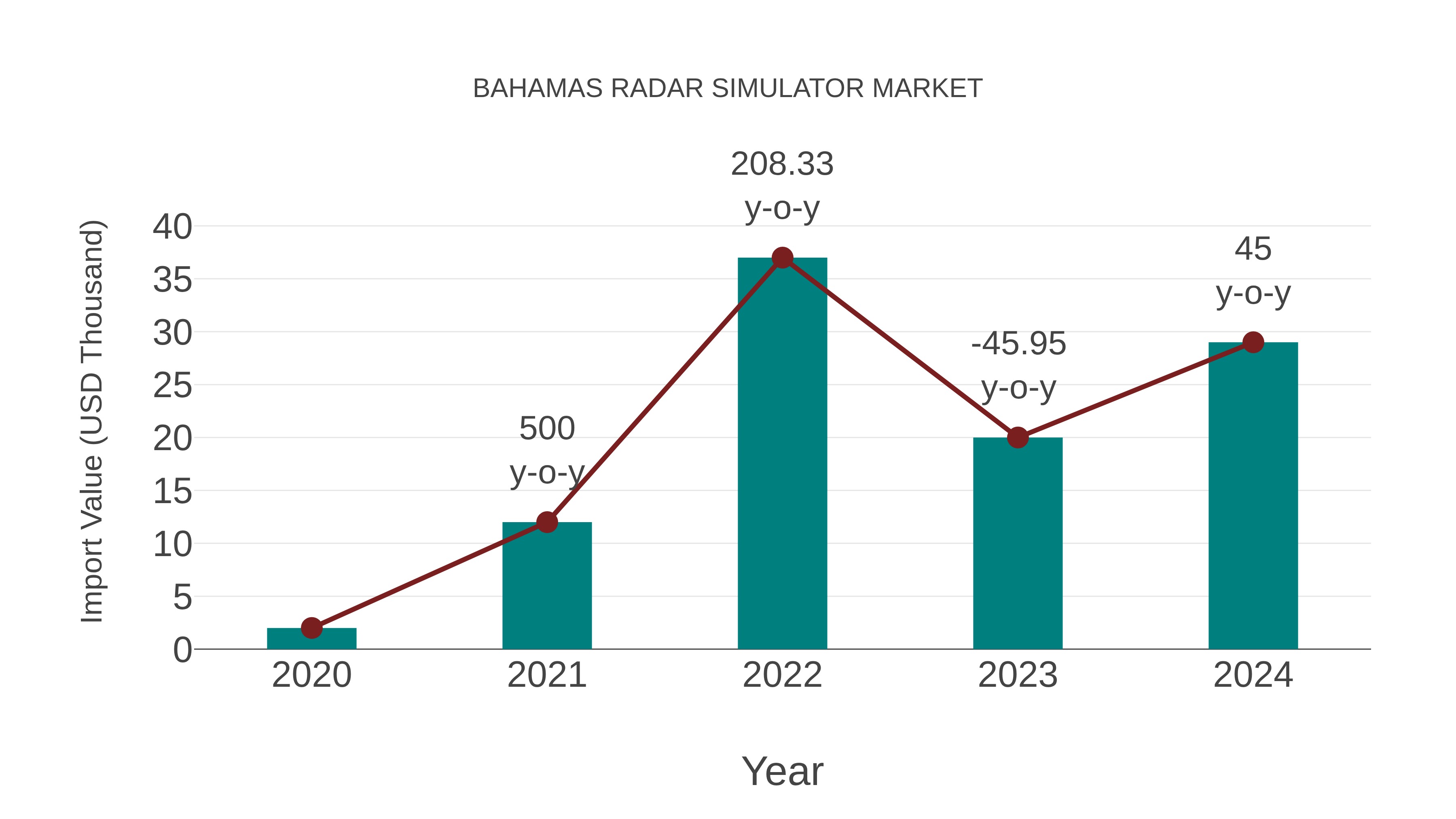  Bahamas Radar Simulator Market: Import Trend Analysis