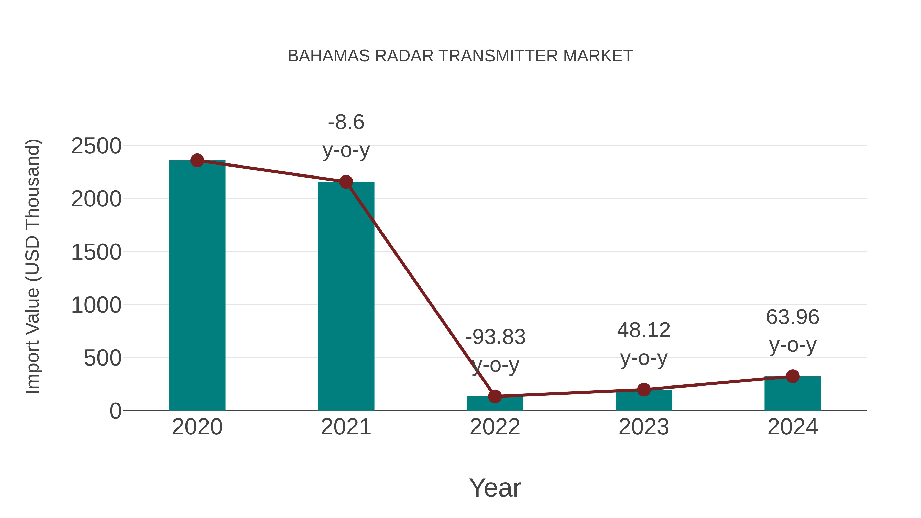  Bahamas Radar Transmitter Market: Import Trend Analysis