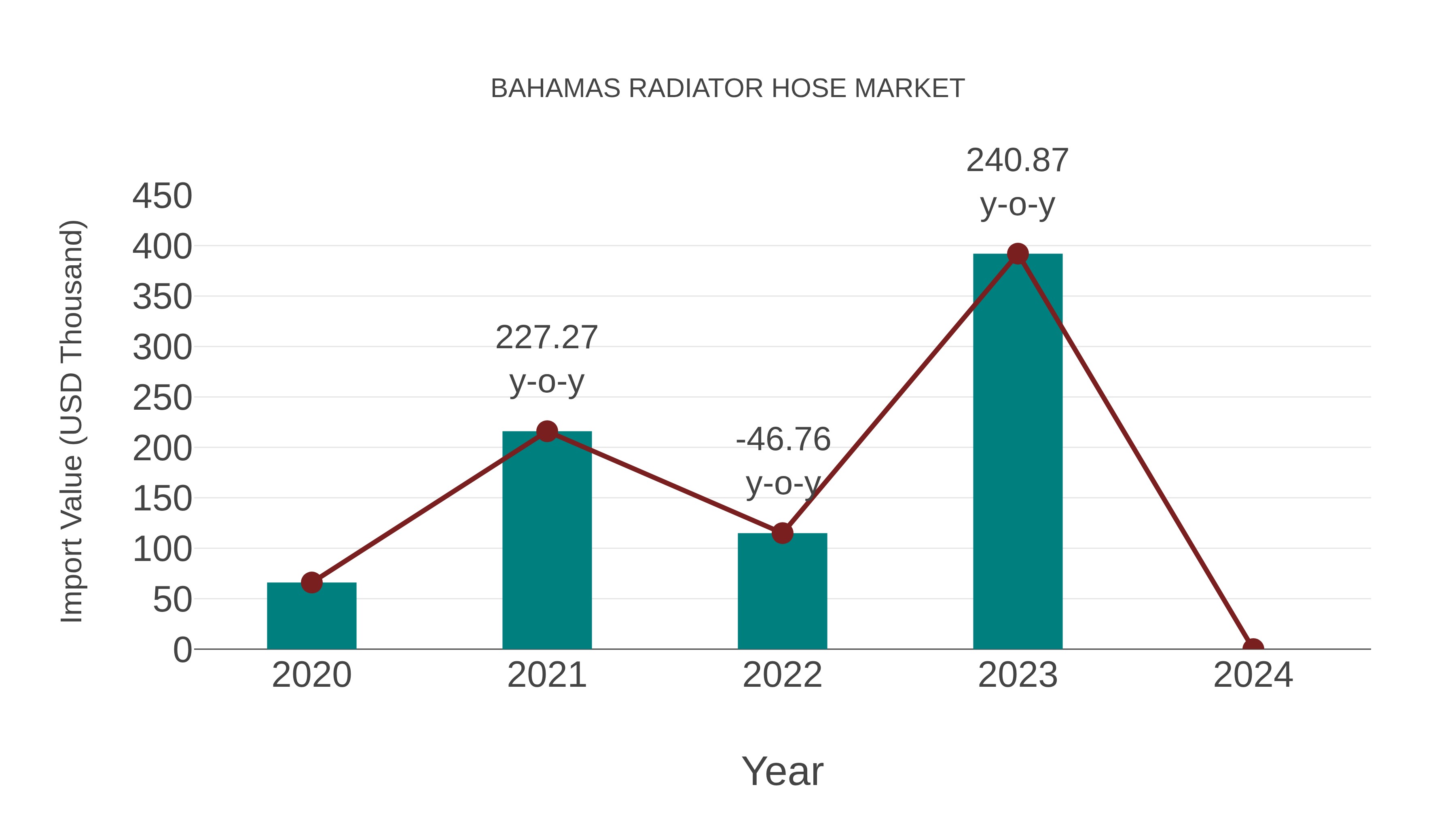  Bahamas Radiator Hose Market: Import Trend Analysis