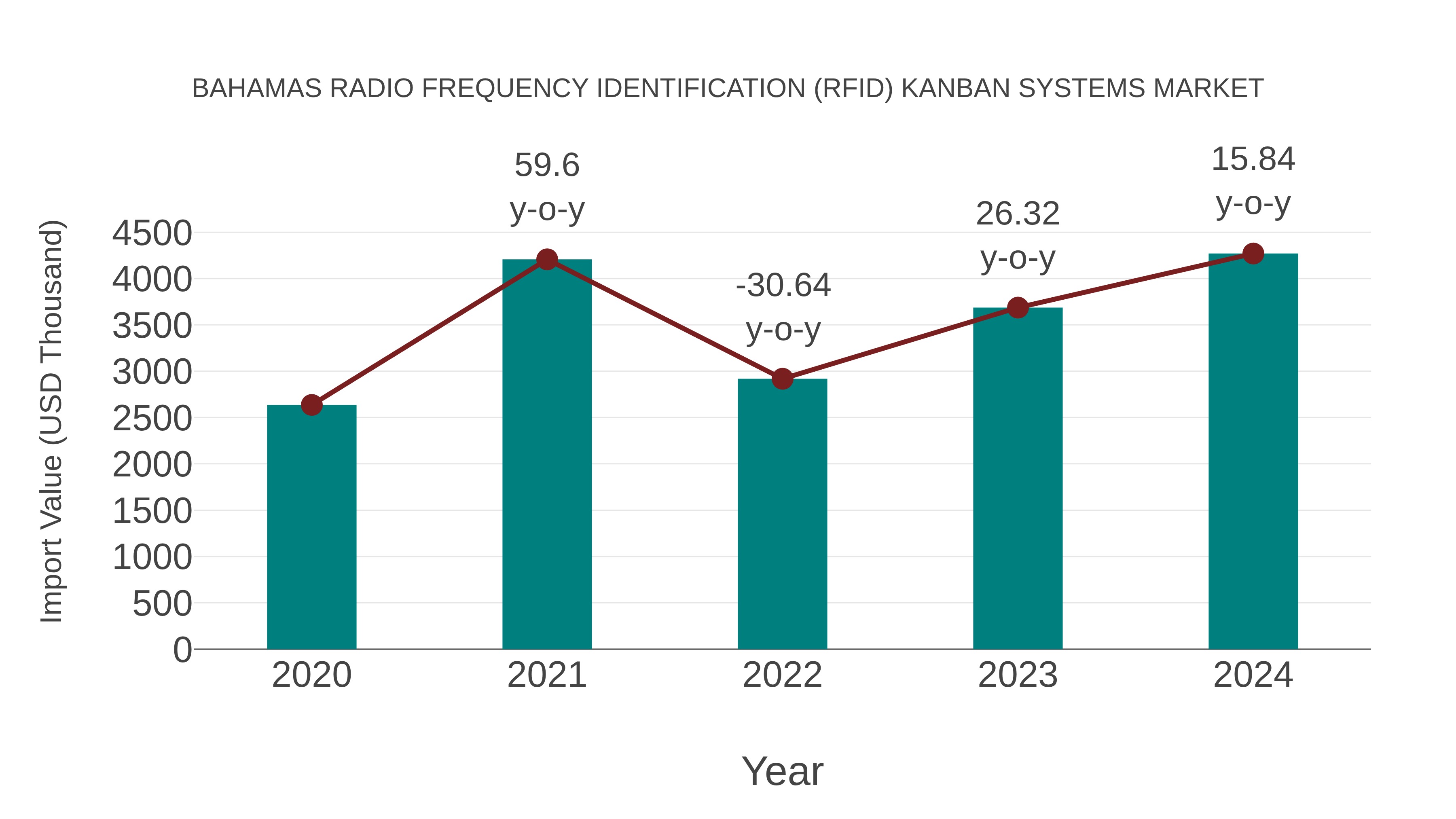  Bahamas Radio Frequency Identification (Rfid) Kanban Systems Market: Import Trend Analysis