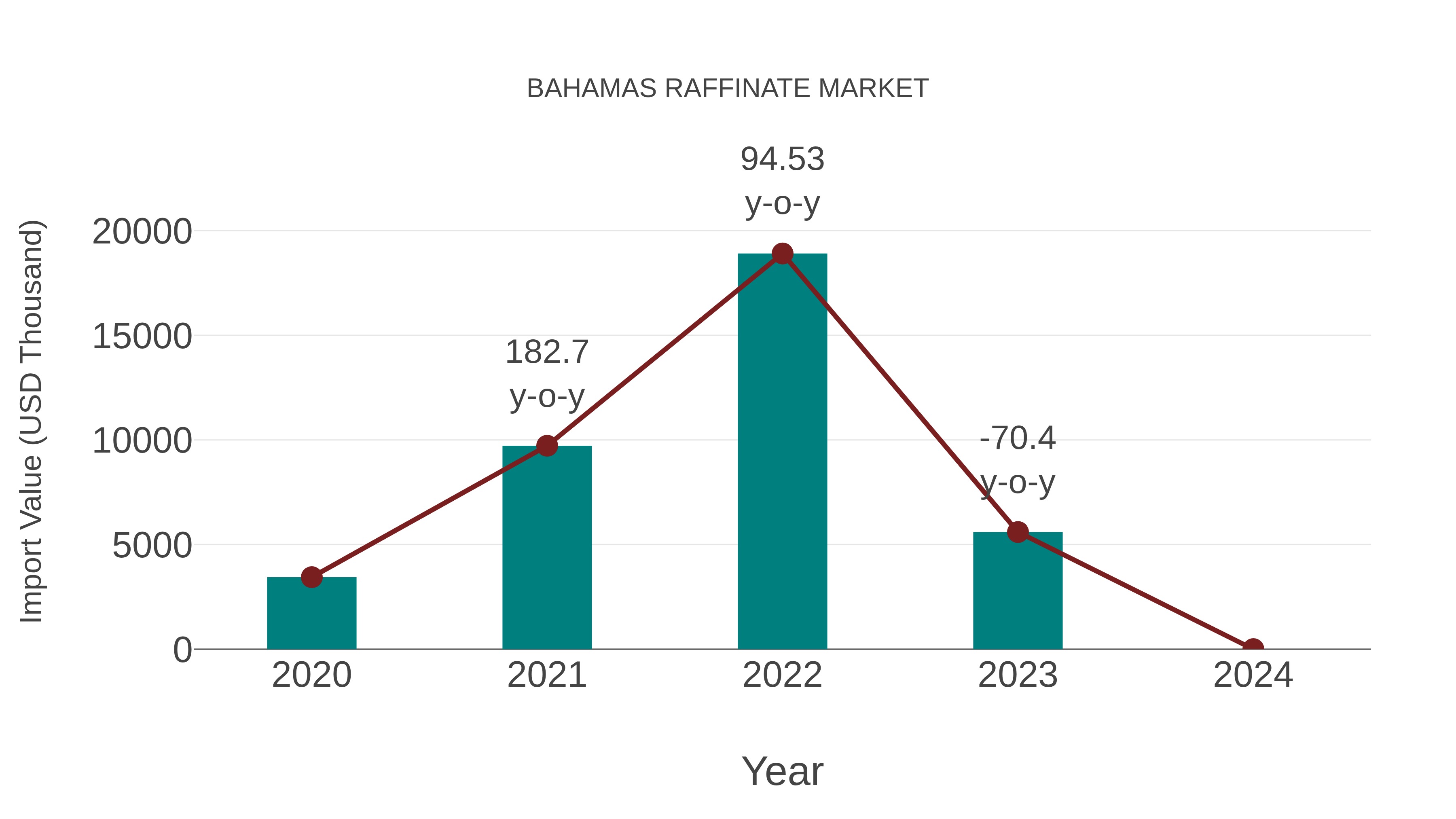  Bahamas Raffinate Market: Import Trend Analysis