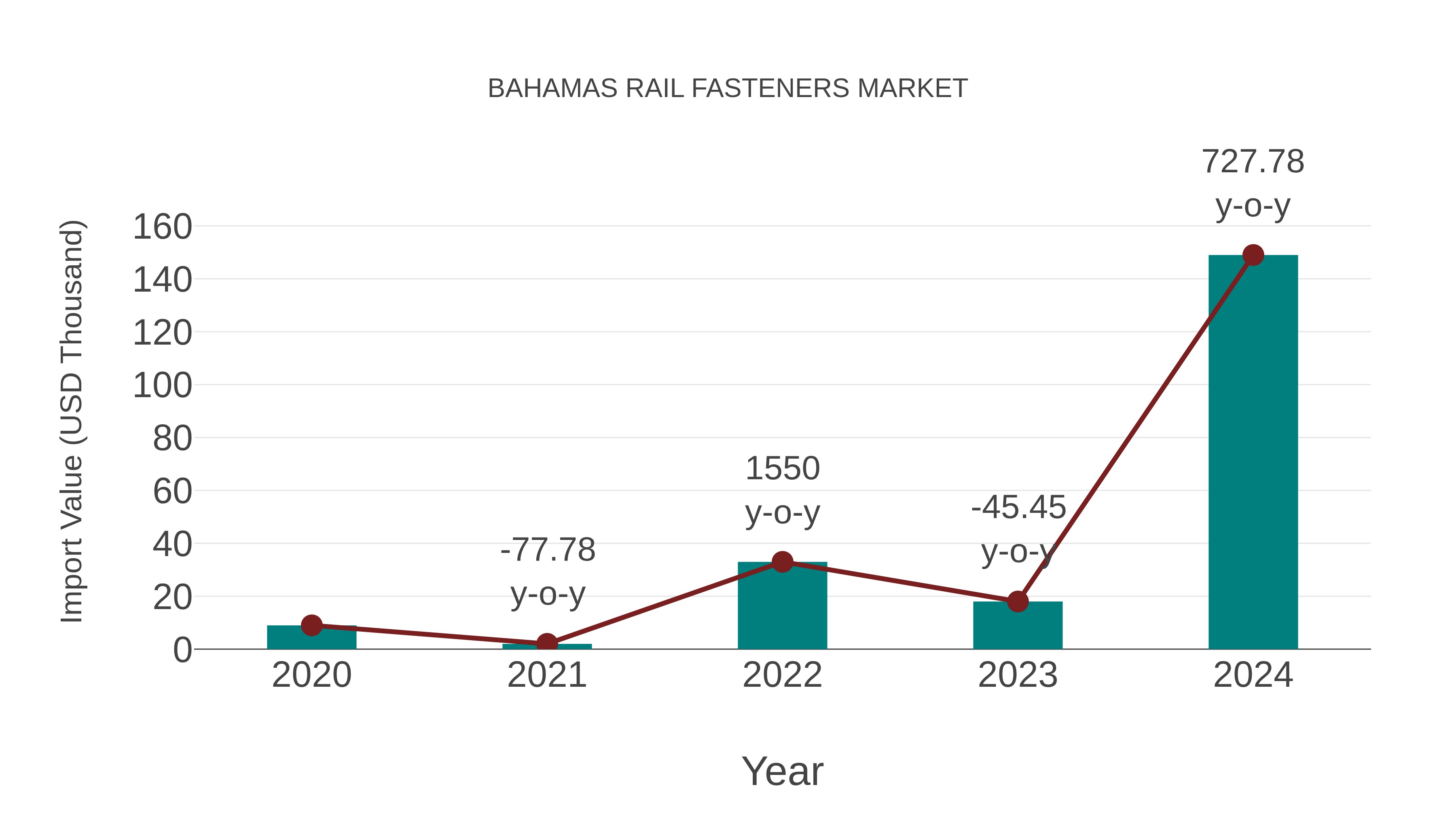  Bahamas Rail Fasteners Market: Import Trend Analysis