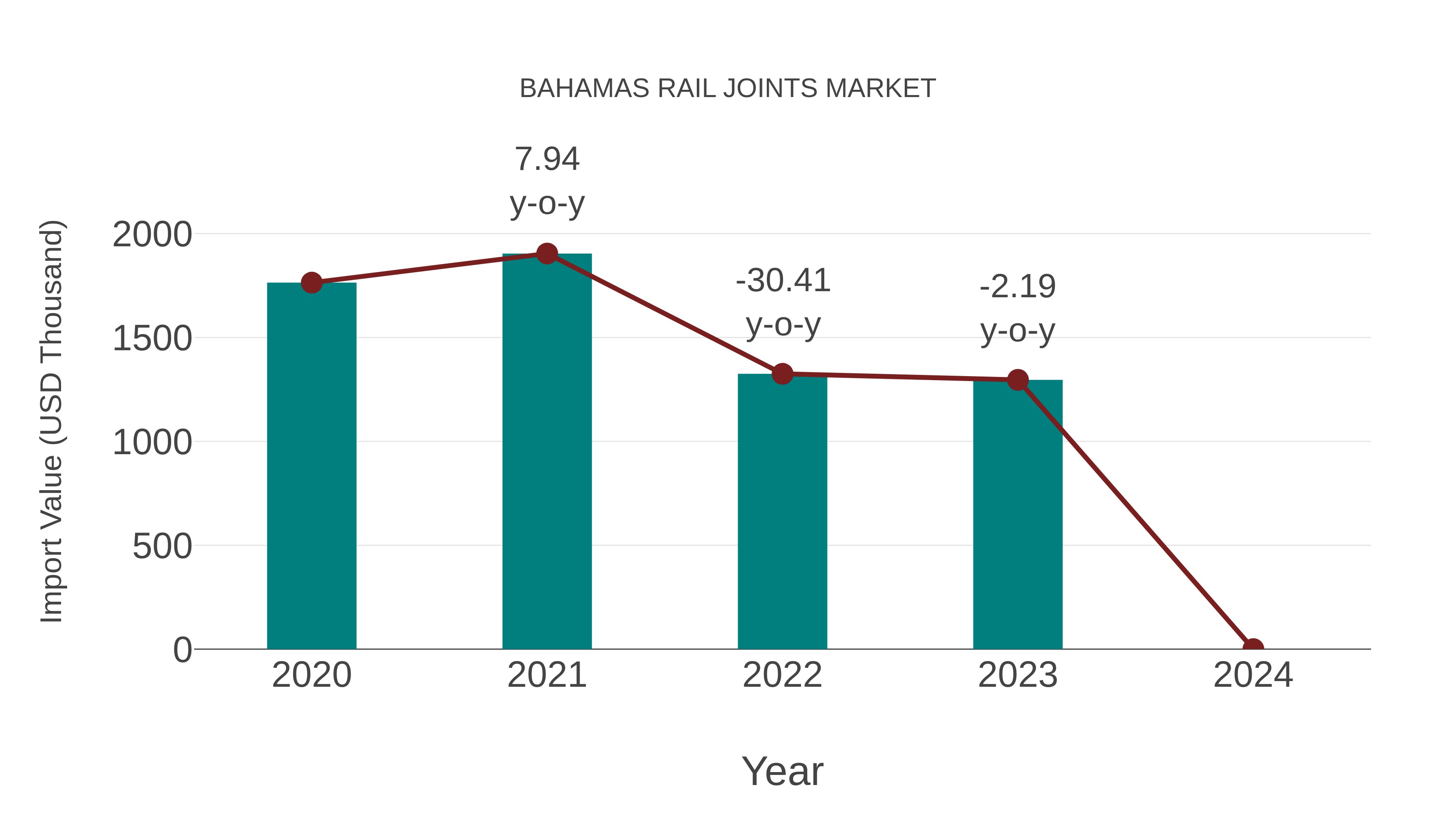 Bahamas Rail Joints Market: Import Trend Analysis