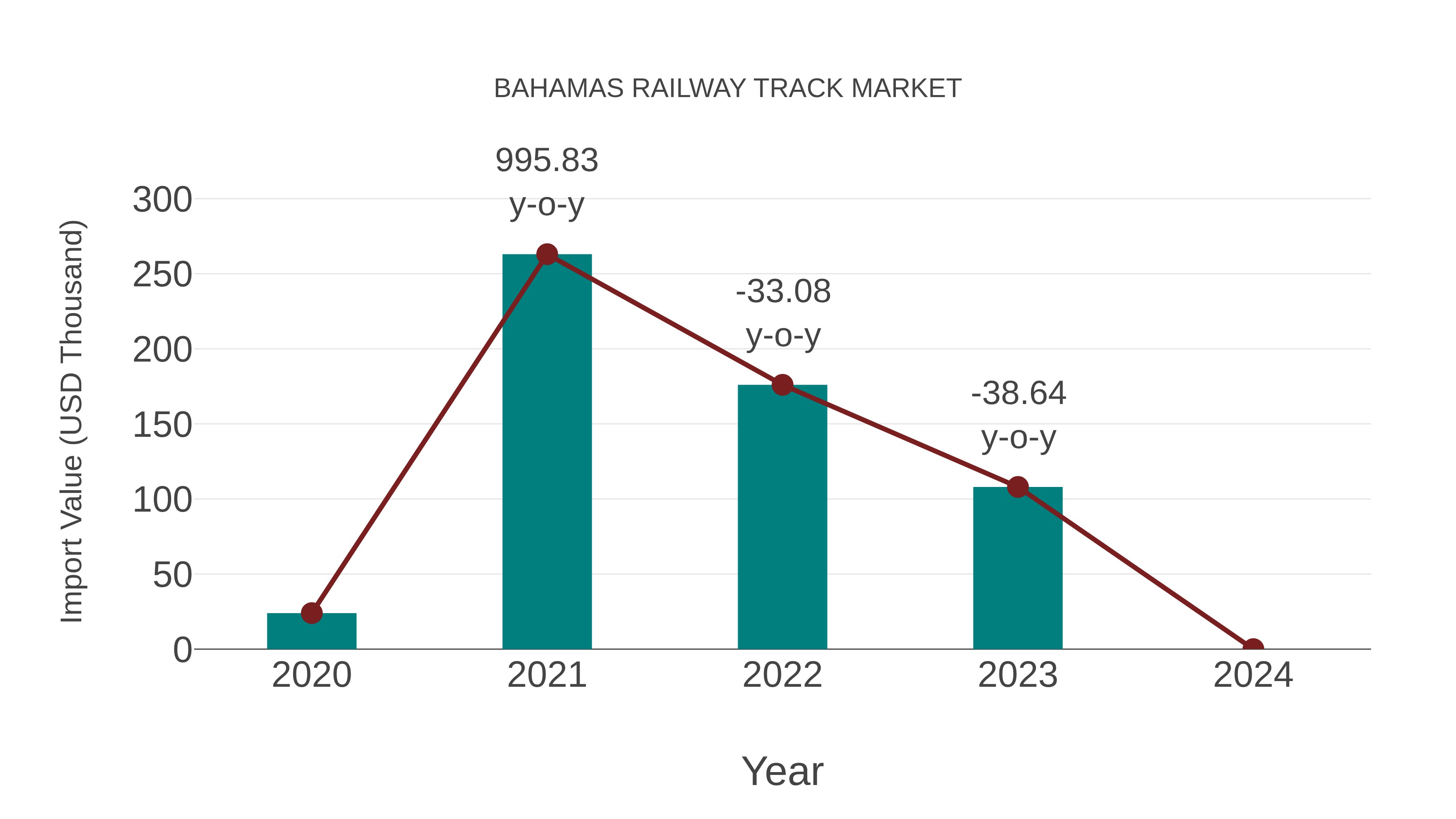  Bahamas Railway Track Market: Import Trend Analysis
