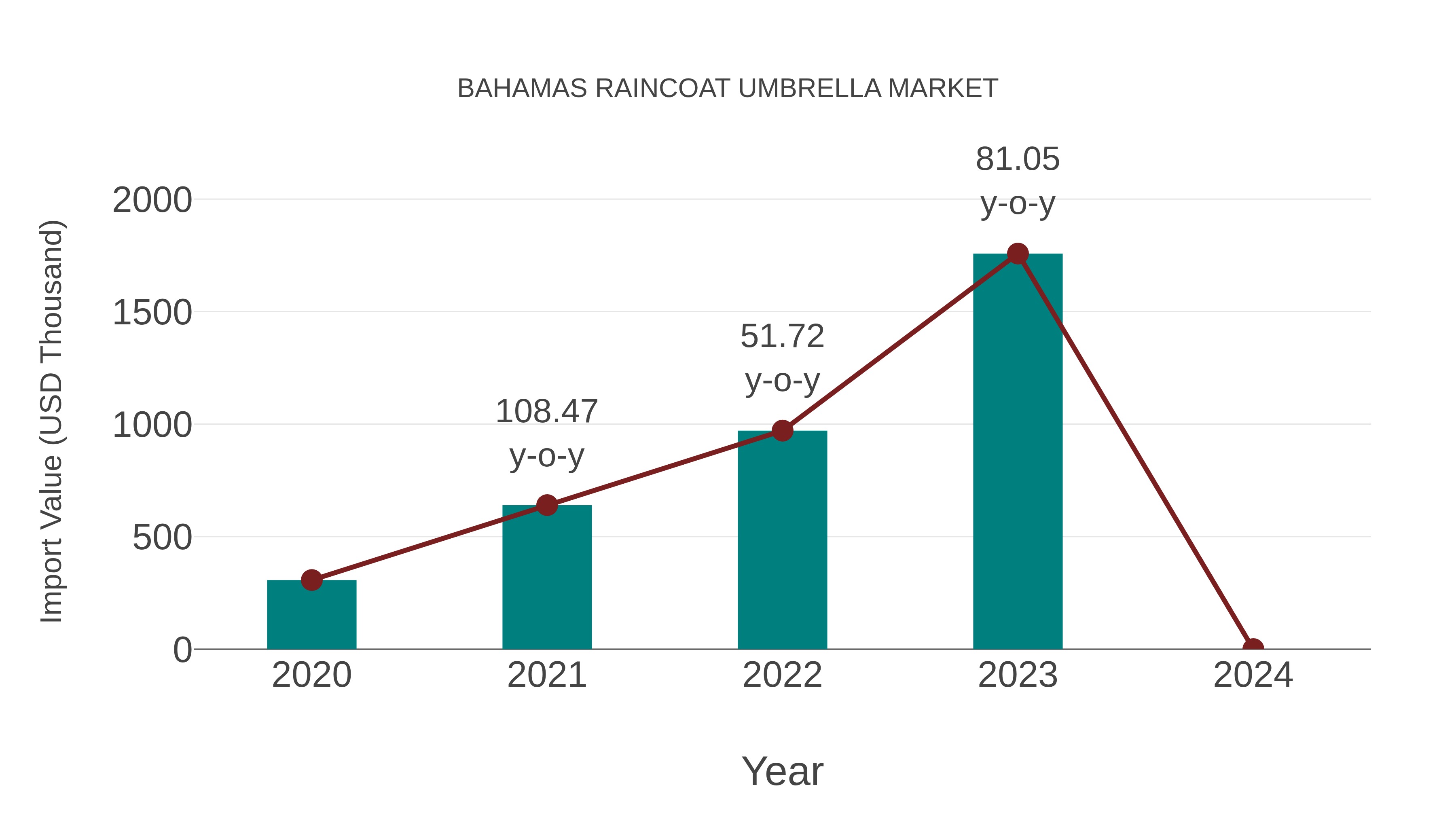  Bahamas Raincoat Umbrella Market: Import Trend Analysis