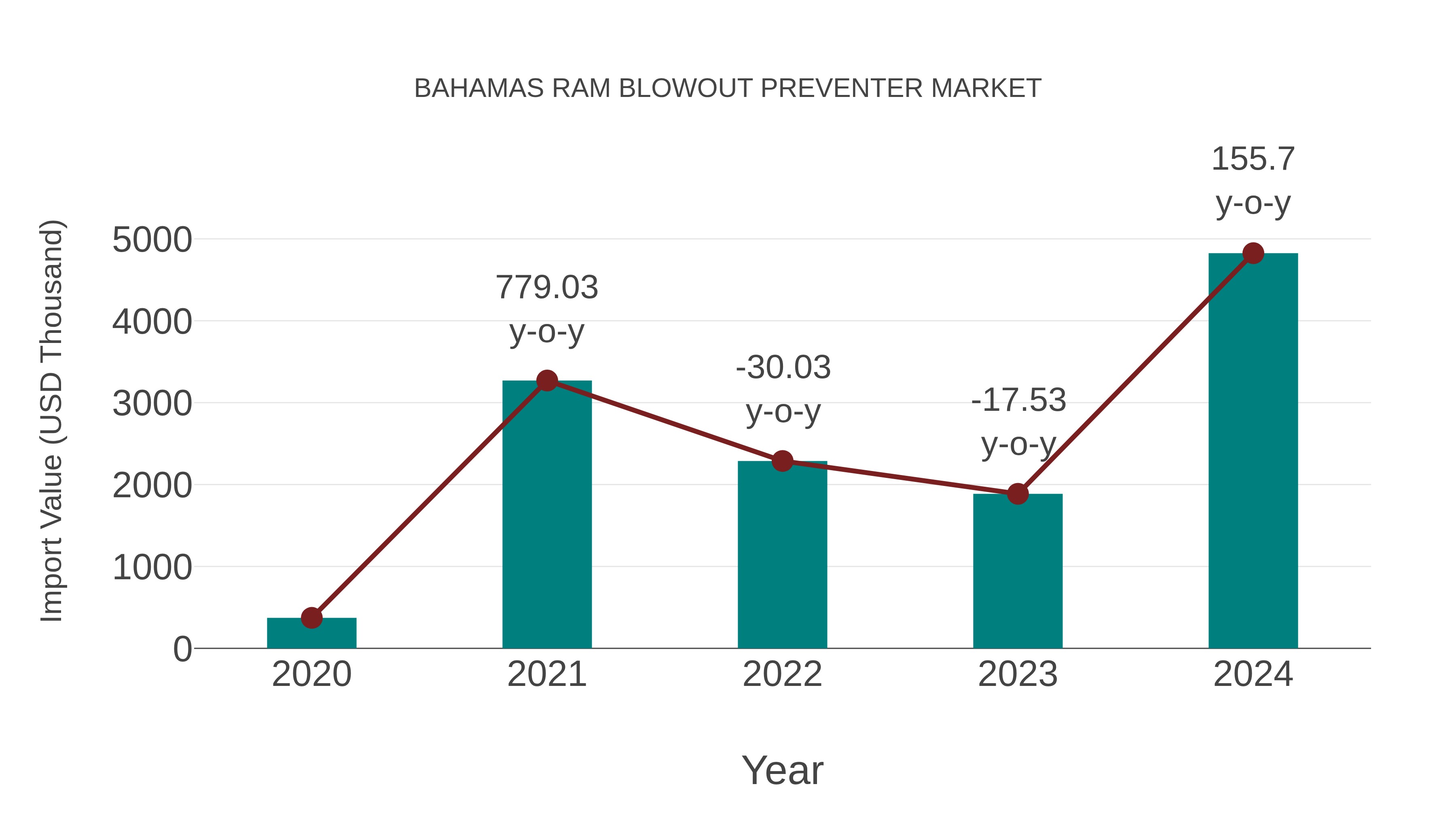 Bahamas Ram Blowout Preventer Market: Import Trend Analysis