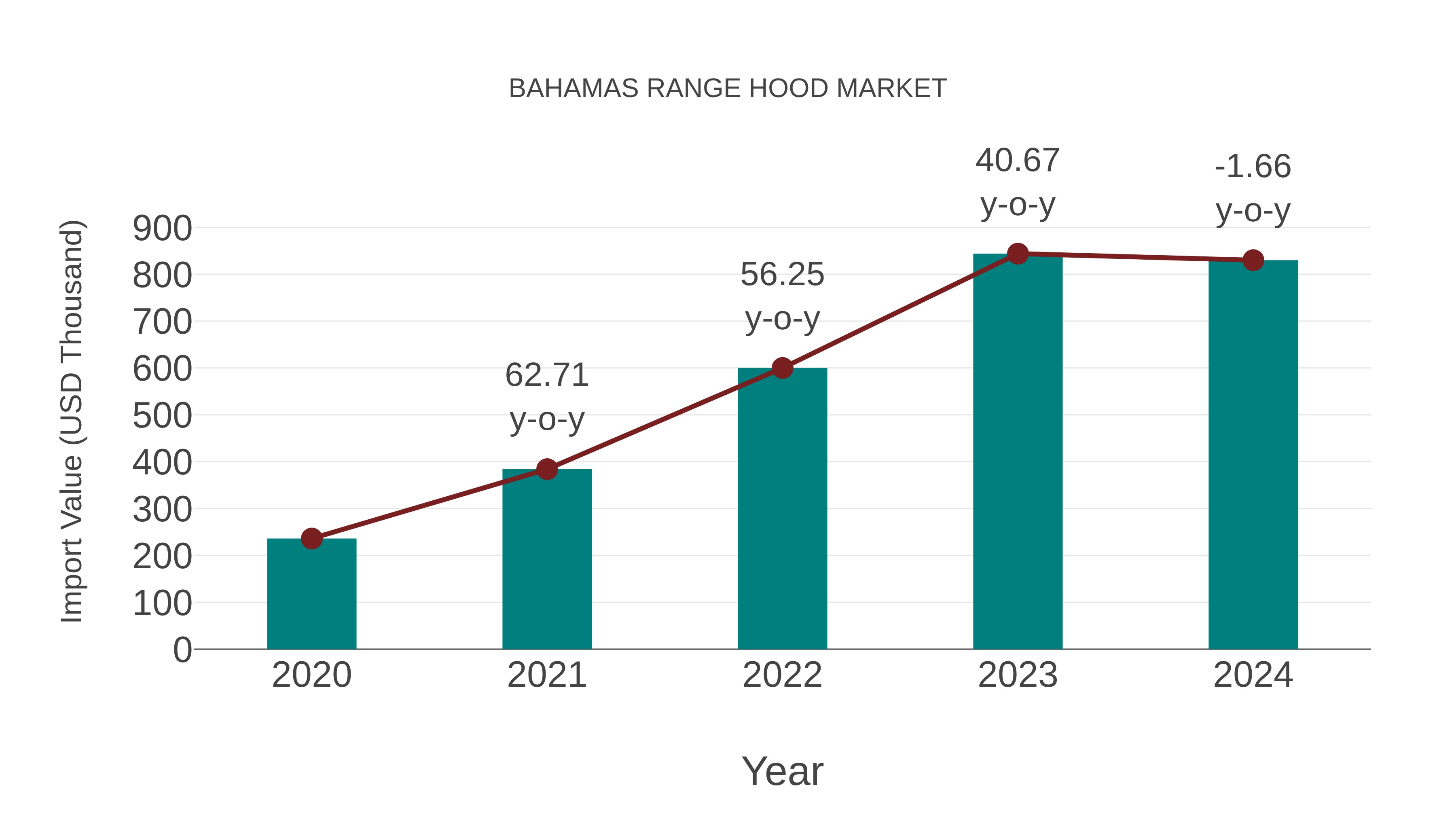  Bahamas Range Hood Market: Import Trend Analysis
