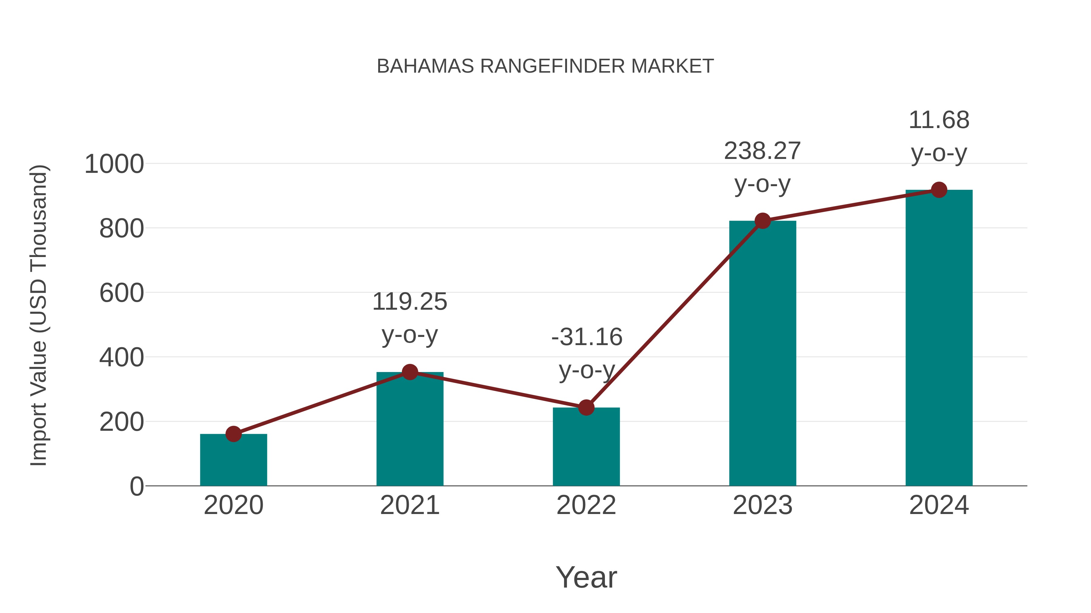  Bahamas Rangefinder Market: Import Trend Analysis