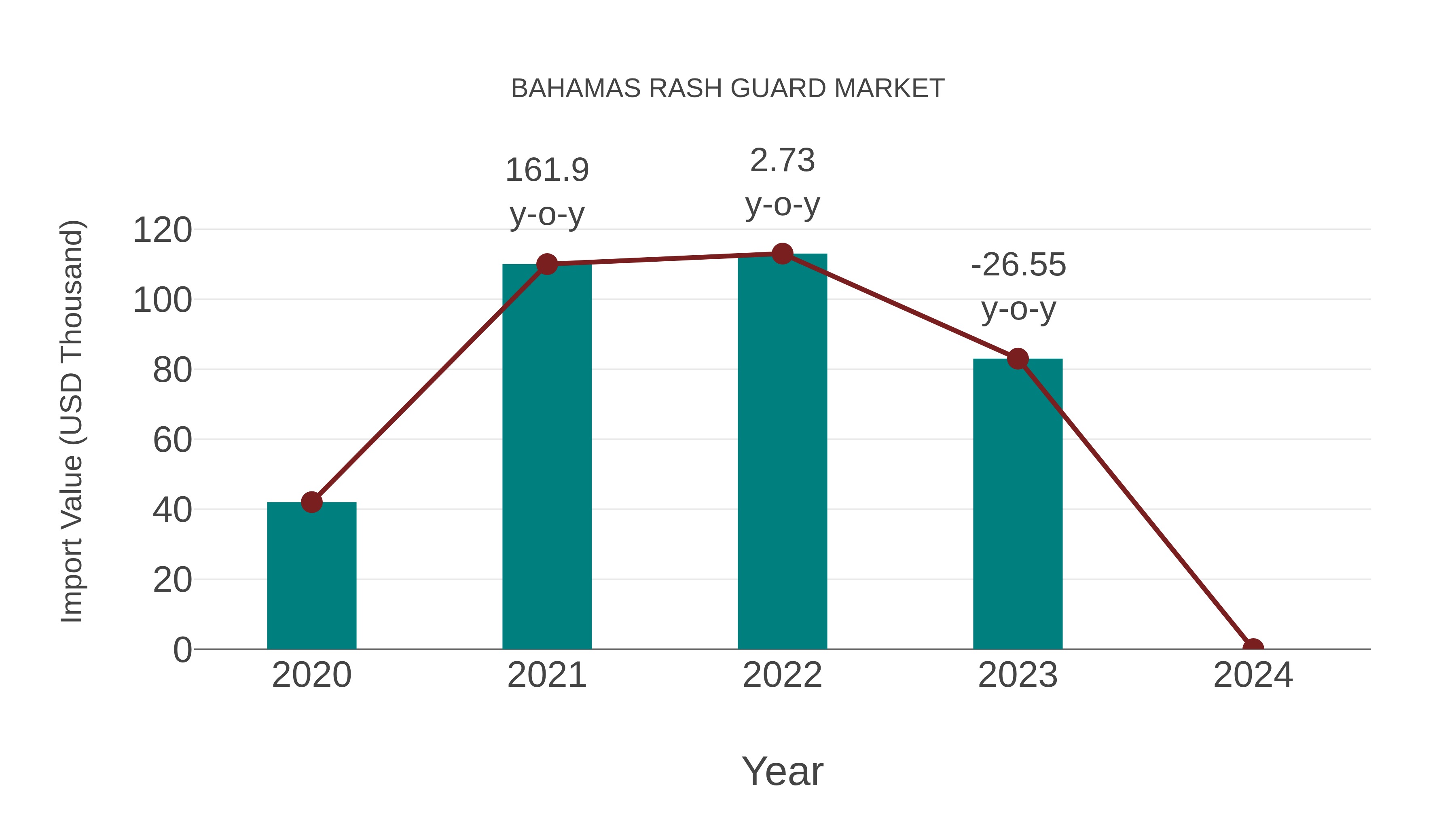  Bahamas Rash Guard Market: Import Trend Analysis