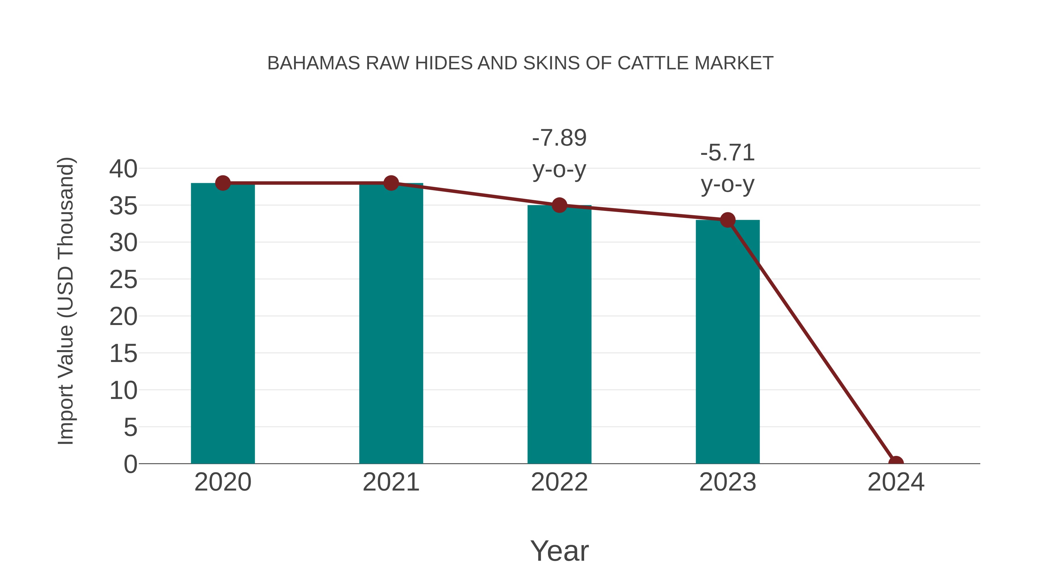  Bahamas Raw Hides and Skins of Cattle Market: Import Trend Analysis