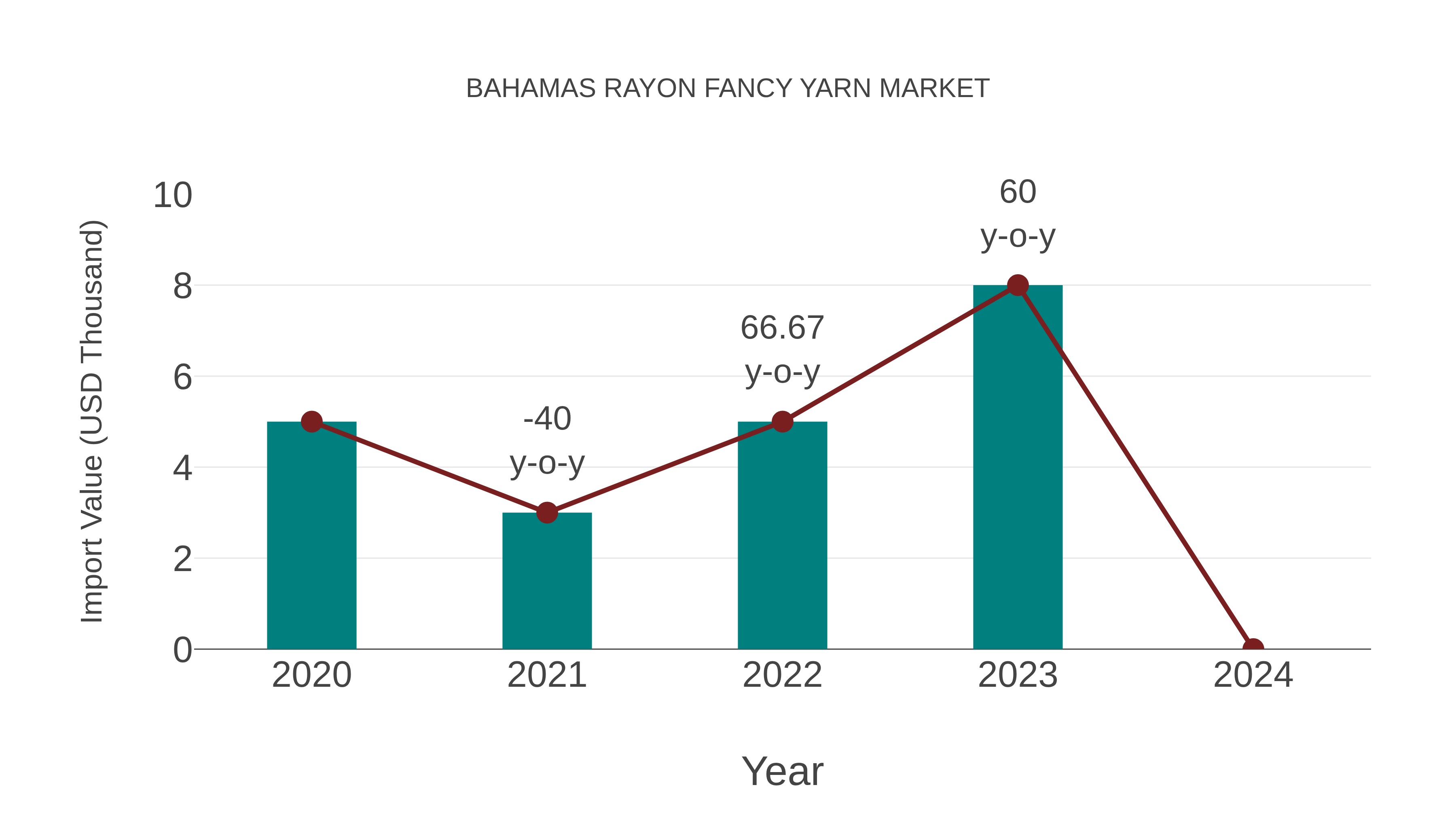  Bahamas Rayon Fancy Yarn Market: Import Trend Analysis