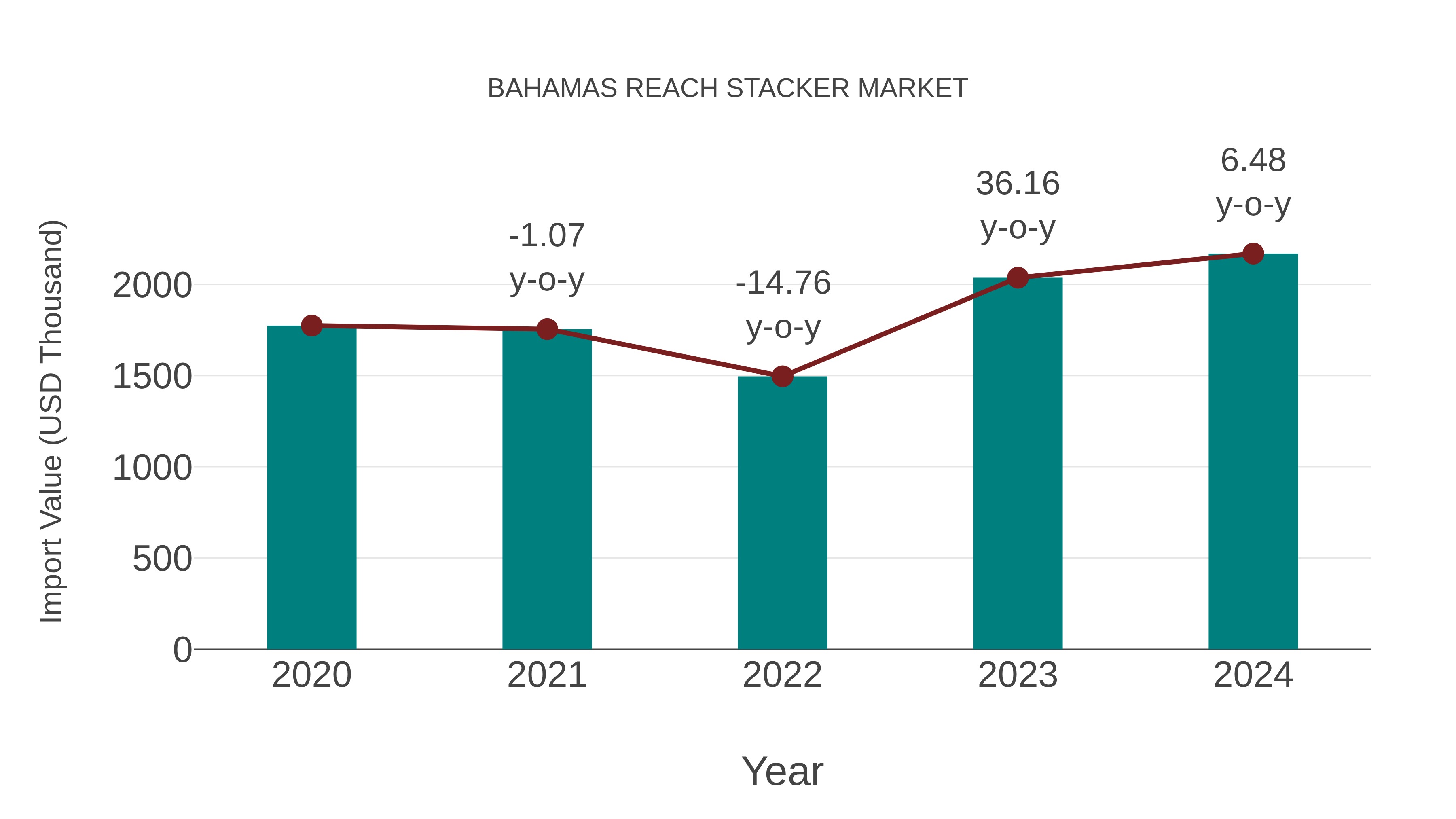Bahamas Reach Stacker Market: Import Trend Analysis