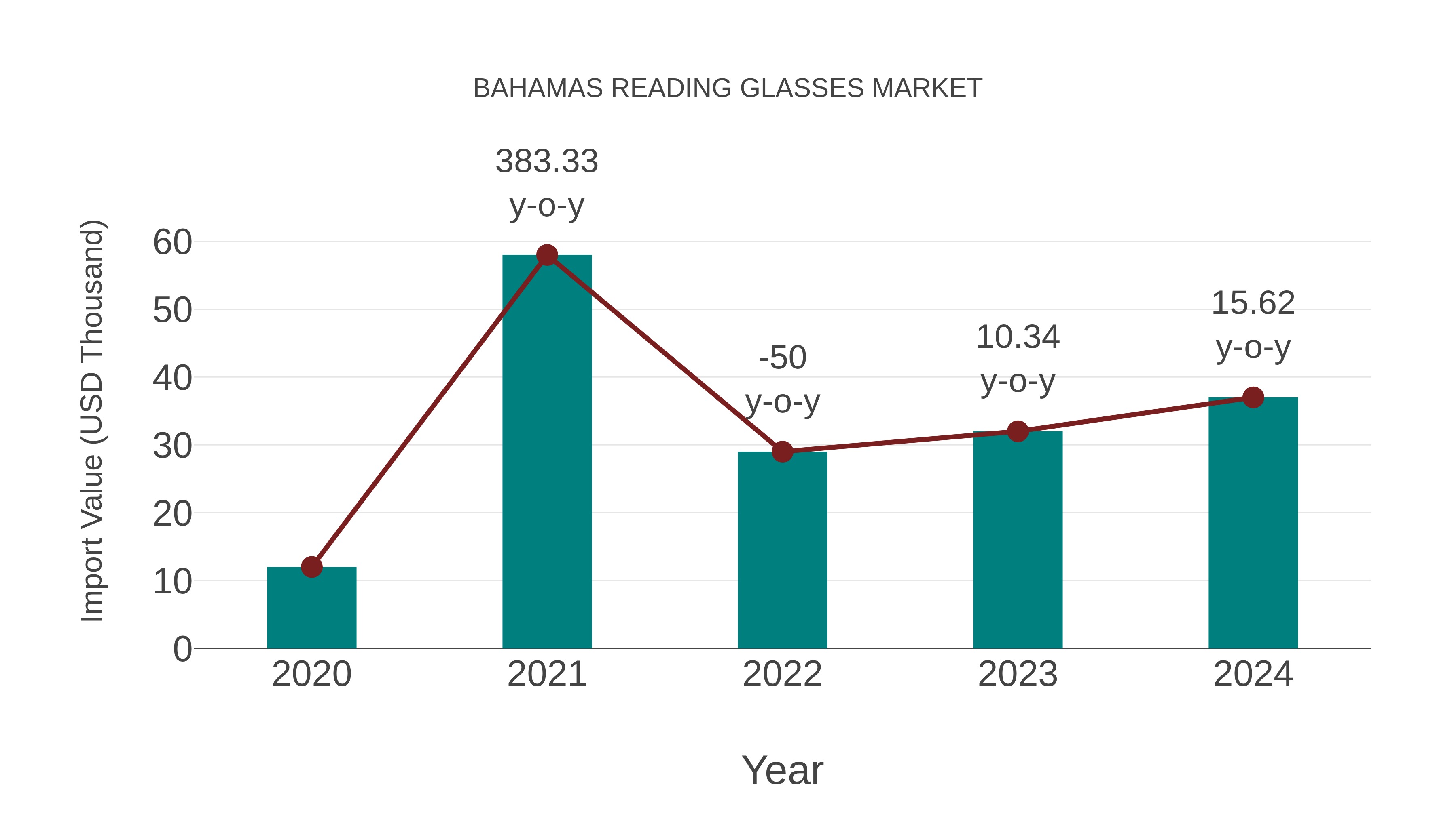 Bahamas Reading Glasses Market: Import Trend Analysis
