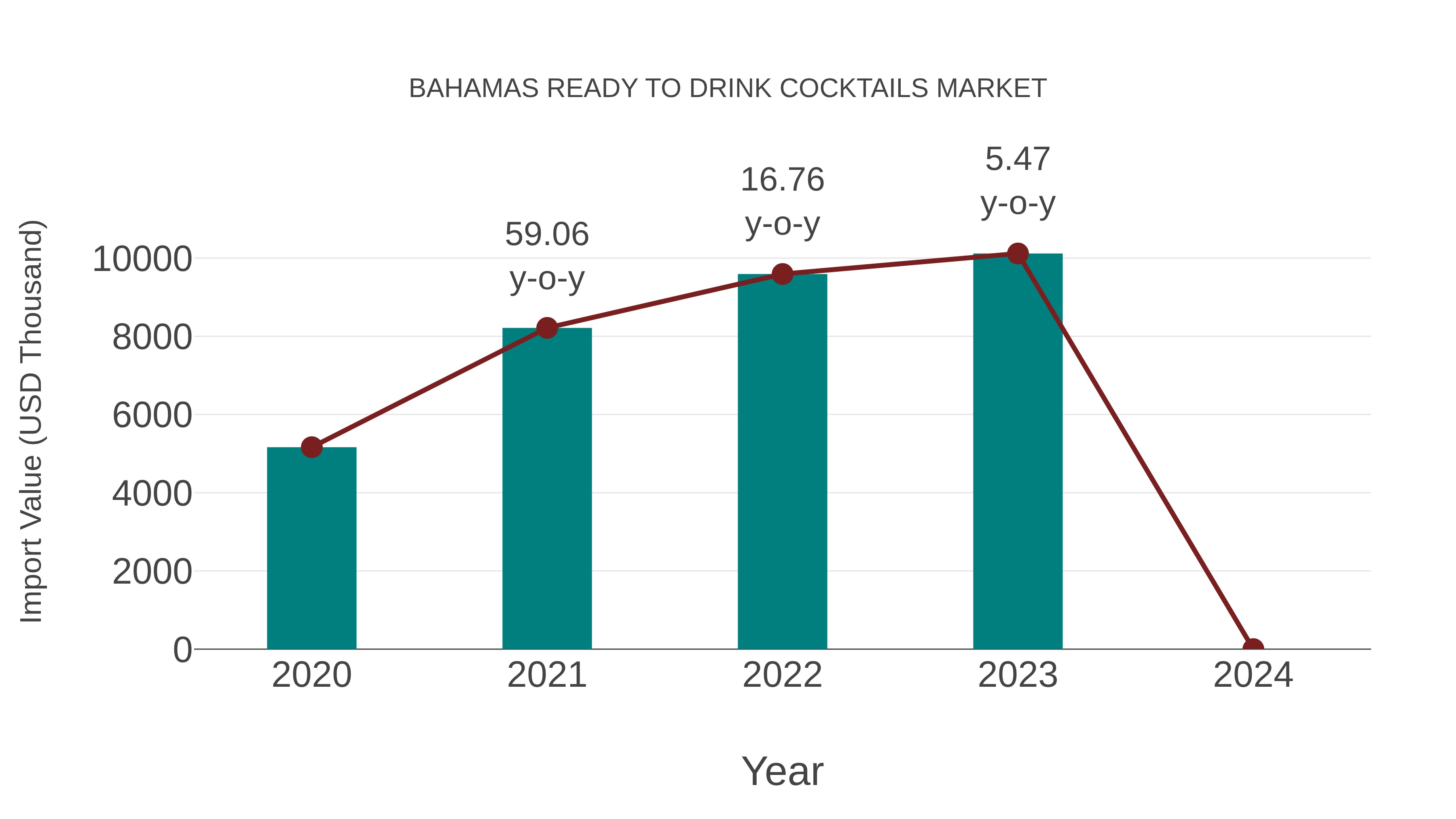  Bahamas Ready to Drink Cocktails Market: Import Trend Analysis