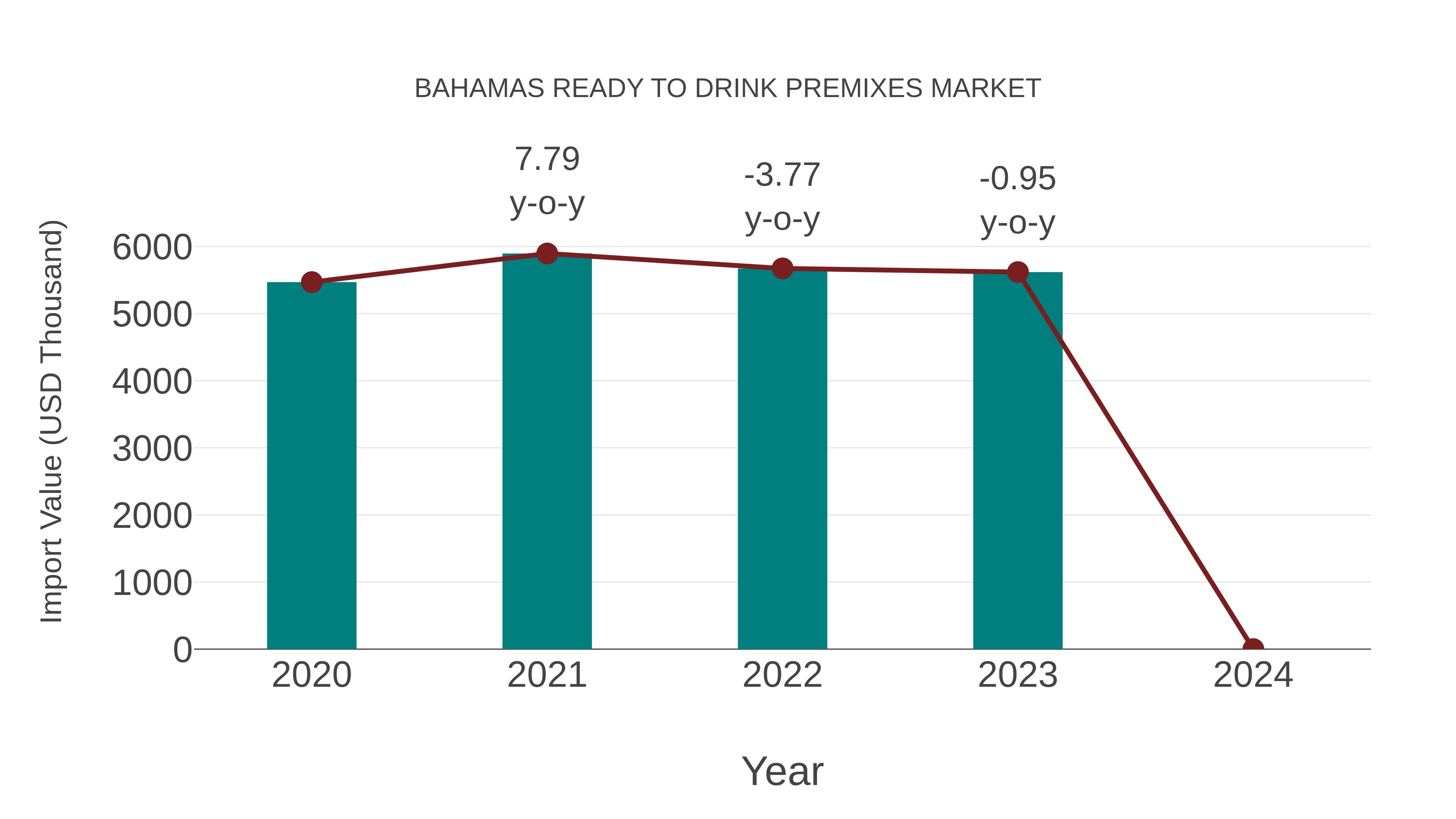  Bahamas Ready to Drink Premixes Market: Import Trend Analysis