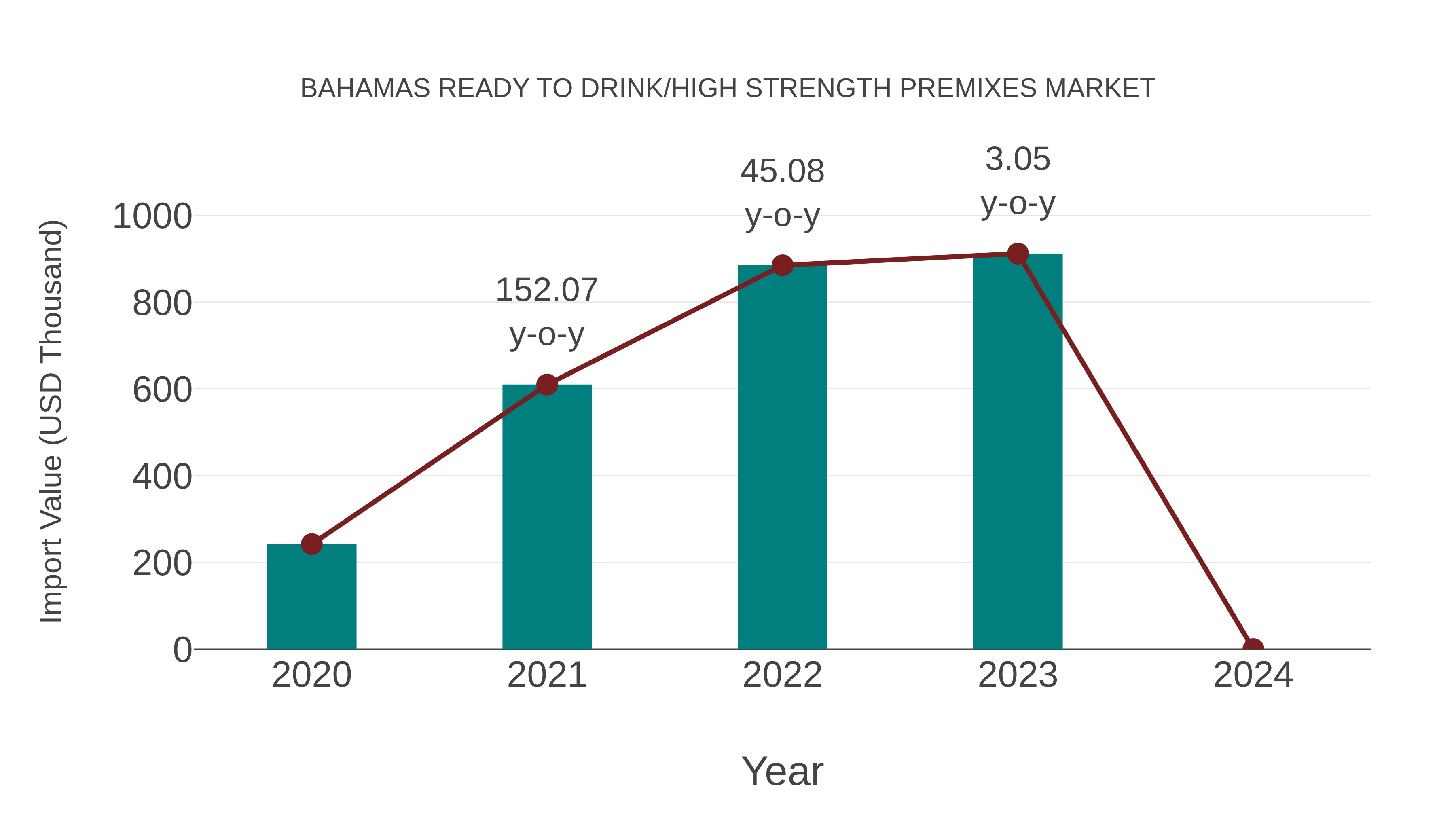  Bahamas Ready to Drink/high Strength Premixes Market: Import Trend Analysis