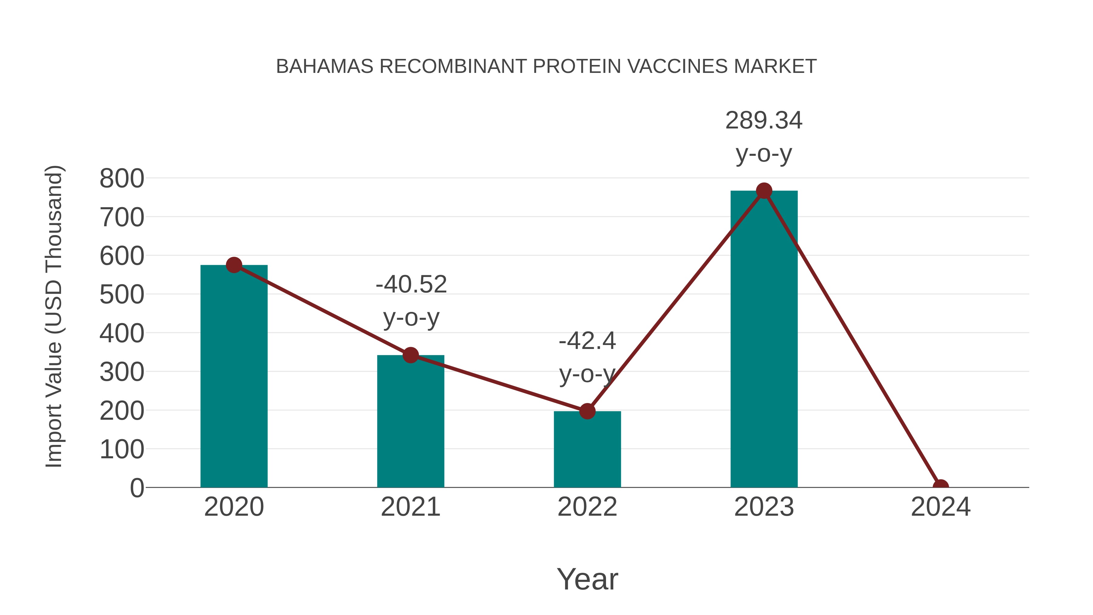  Bahamas Recombinant Protein Vaccines Market: Import Trend Analysis