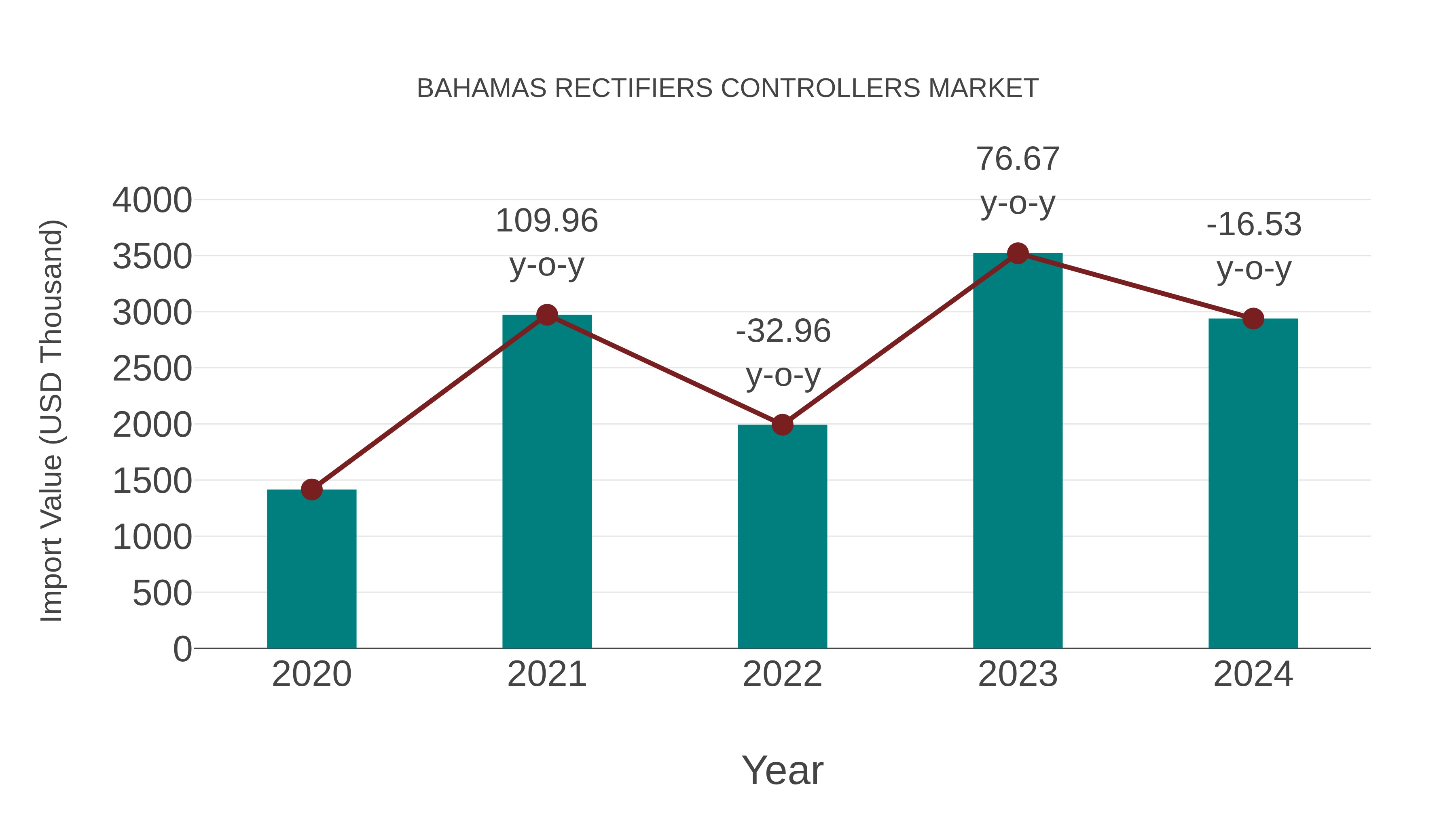  Bahamas Rectifiers Controllers Market: Import Trend Analysis