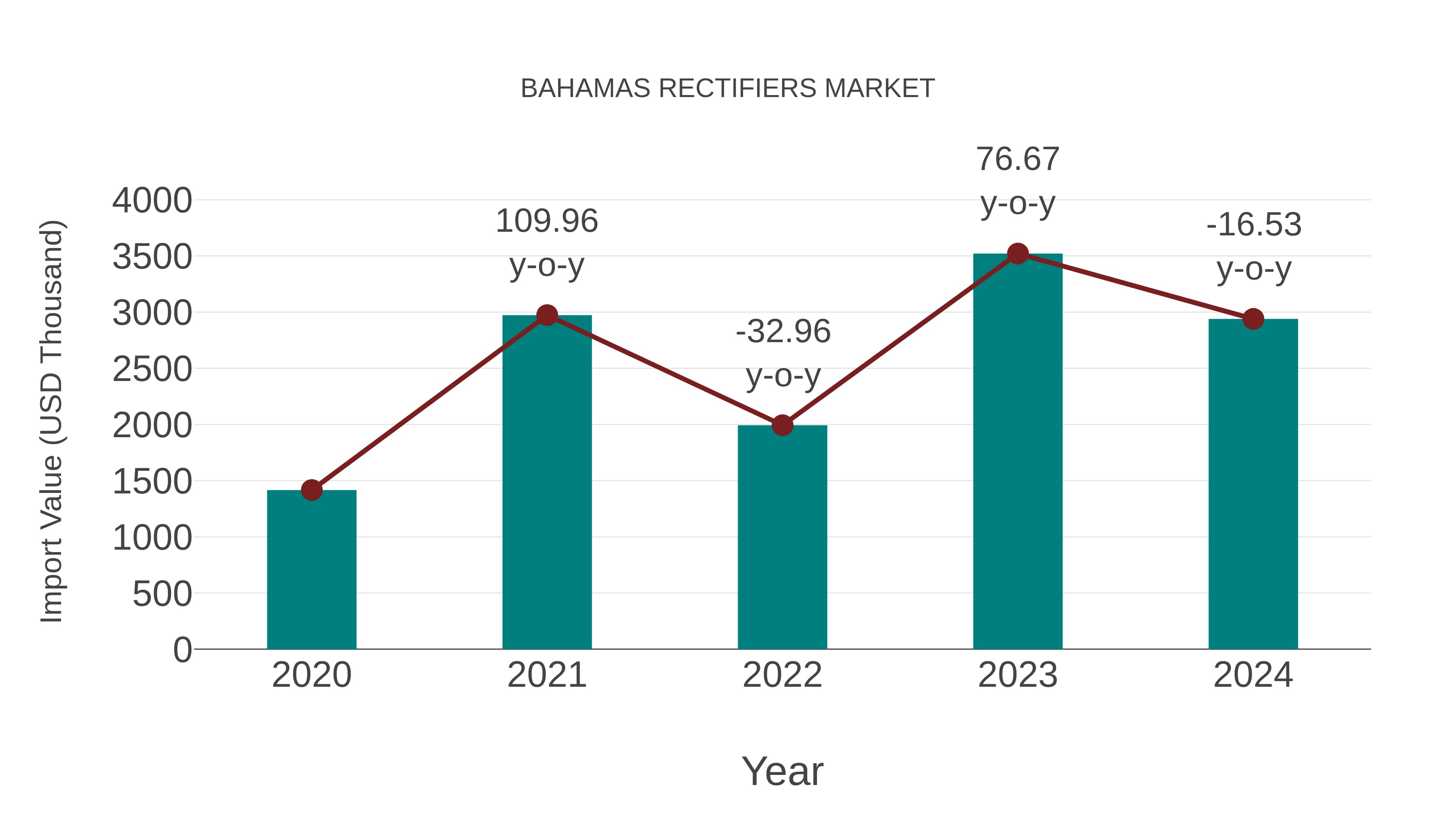  Bahamas Rectifiers Market: Import Trend Analysis