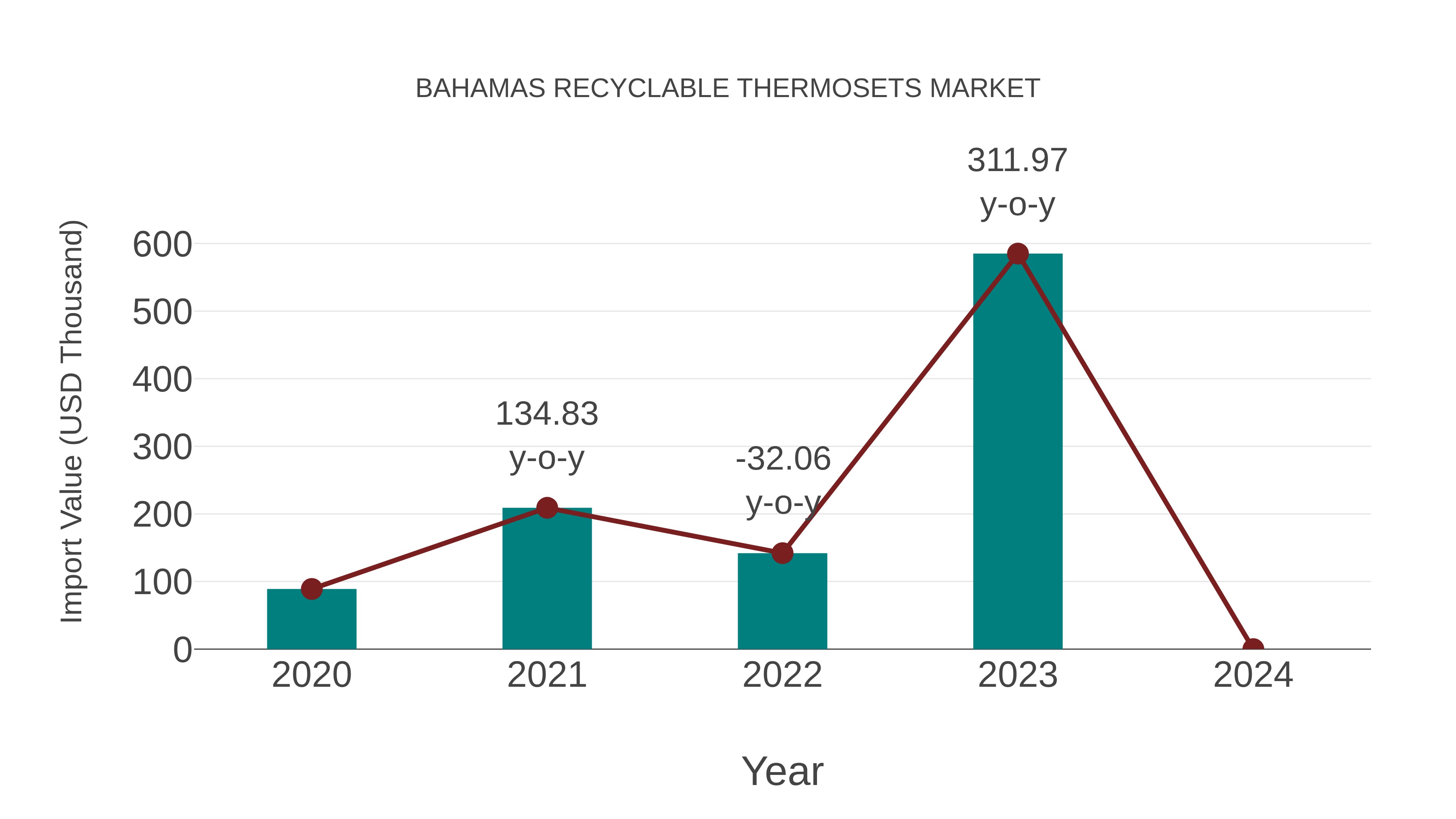  Bahamas Recyclable Thermosets Market: Import Trend Analysis