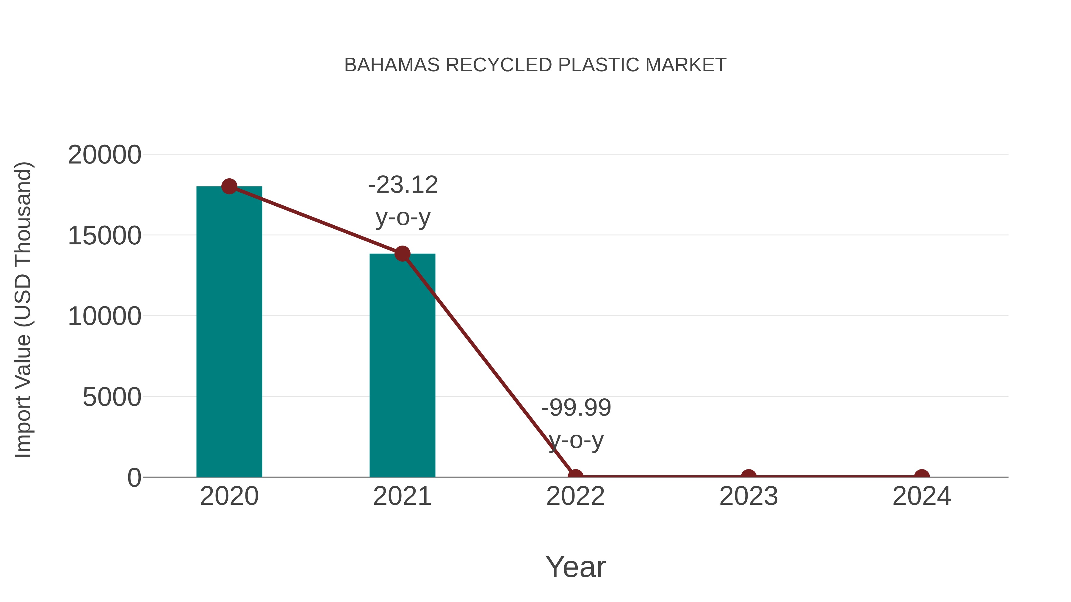  Bahamas Recycled Plastic Market: Import Trend Analysis