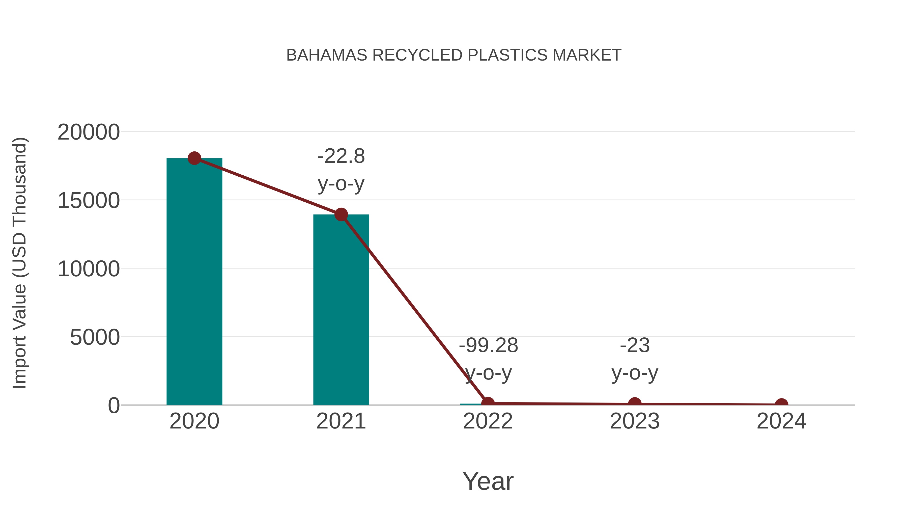  Bahamas Recycled Plastics Market: Import Trend Analysis