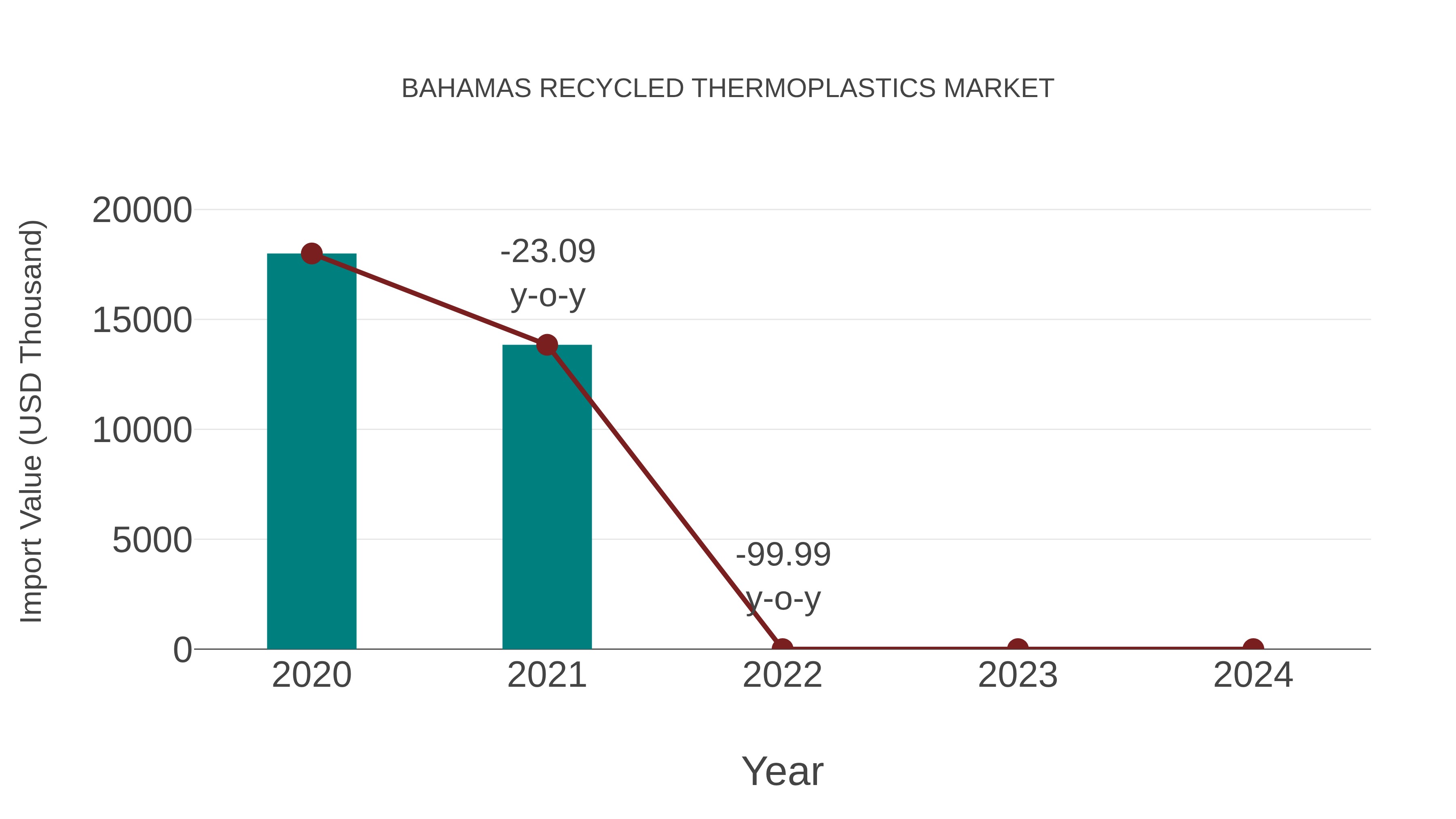  Bahamas Recycled Thermoplastics Market: Import Trend Analysis