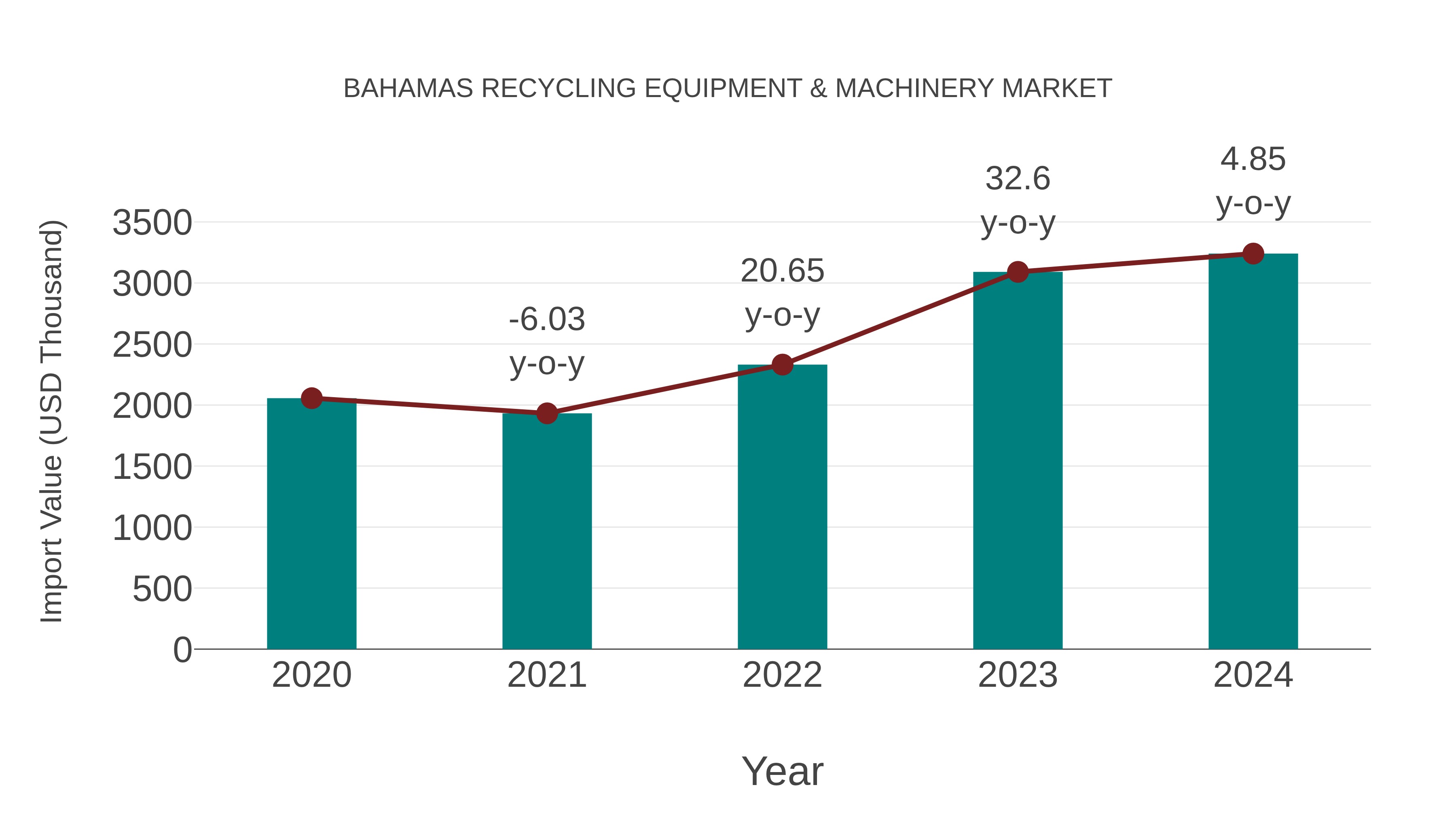  Bahamas Recycling Equipment & Machinery Market: Import Trend Analysis
