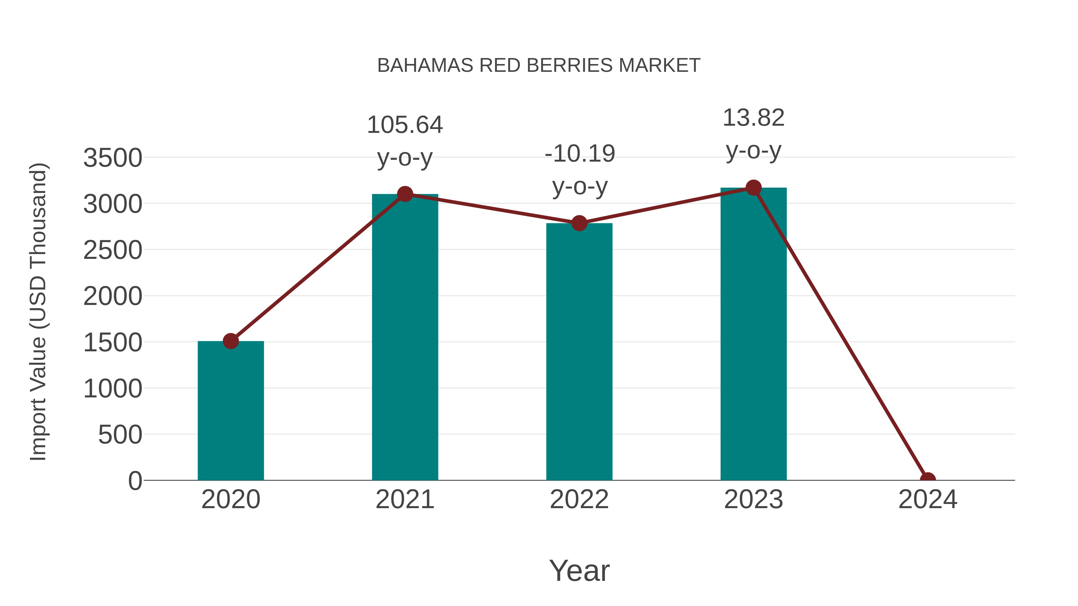 Bahamas Red Berries Market: Import Trend Analysis