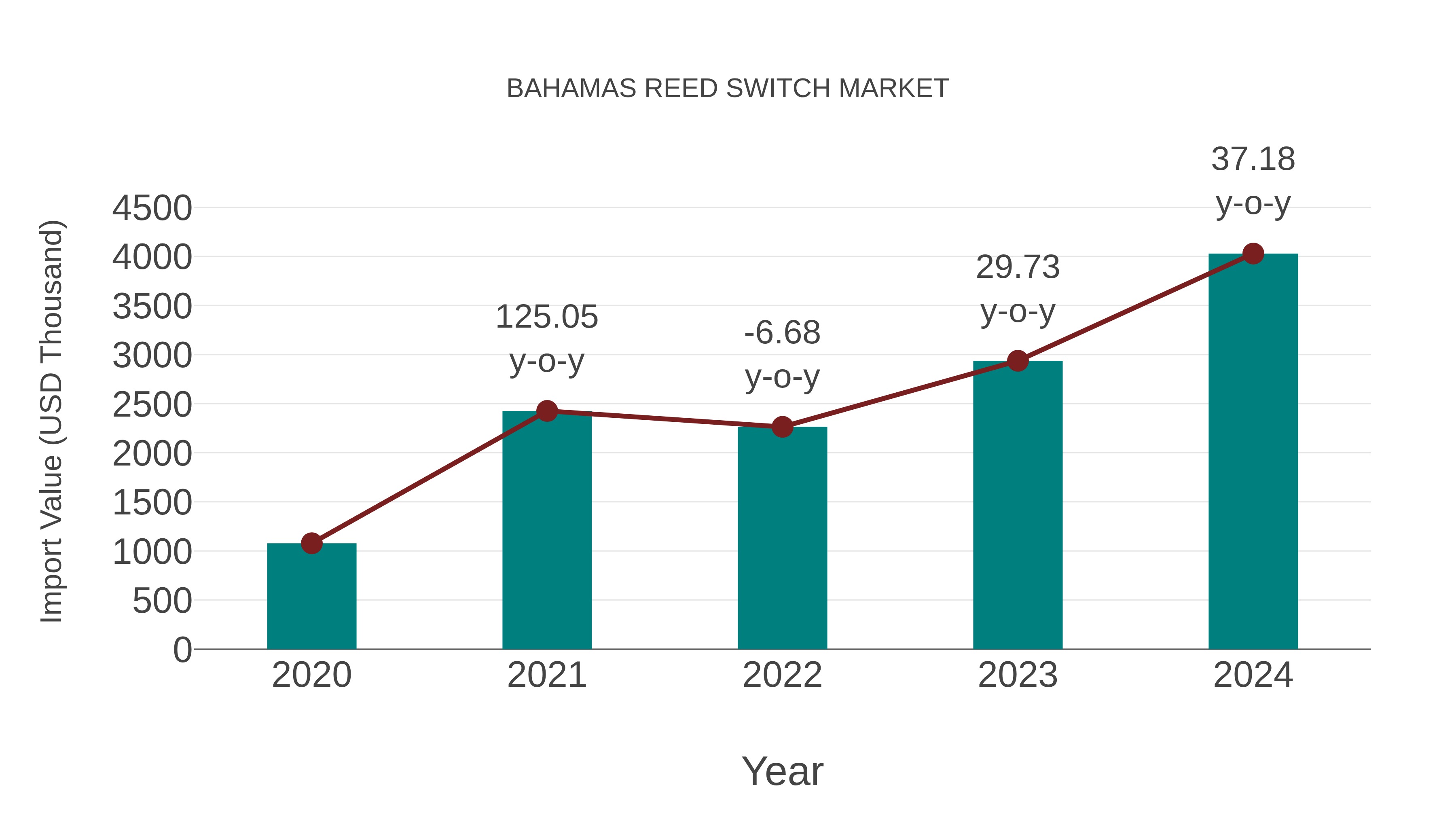  Bahamas Reed Switch Market: Import Trend Analysis