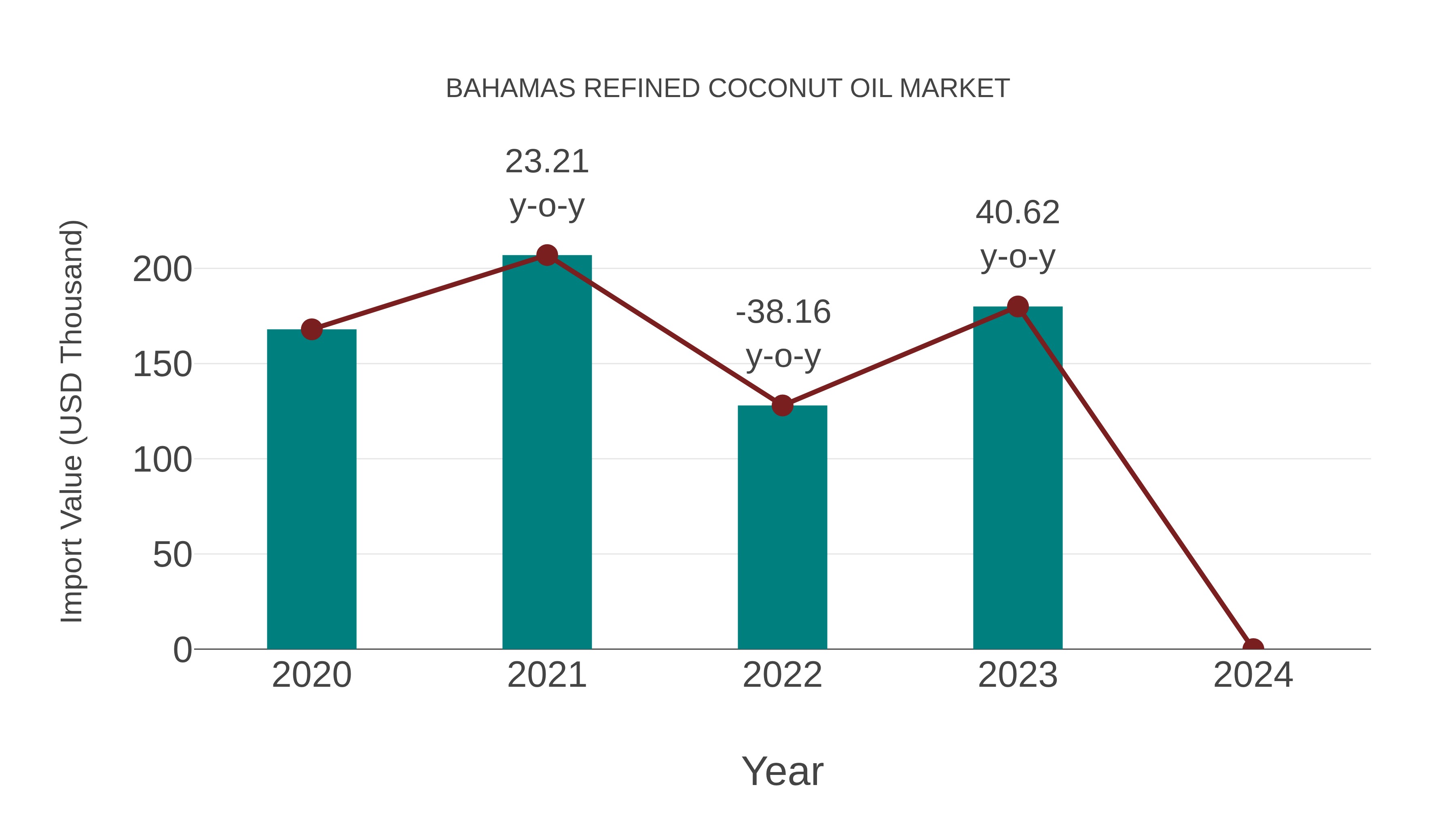  Bahamas Refined Coconut Oil Market: Import Trend Analysis