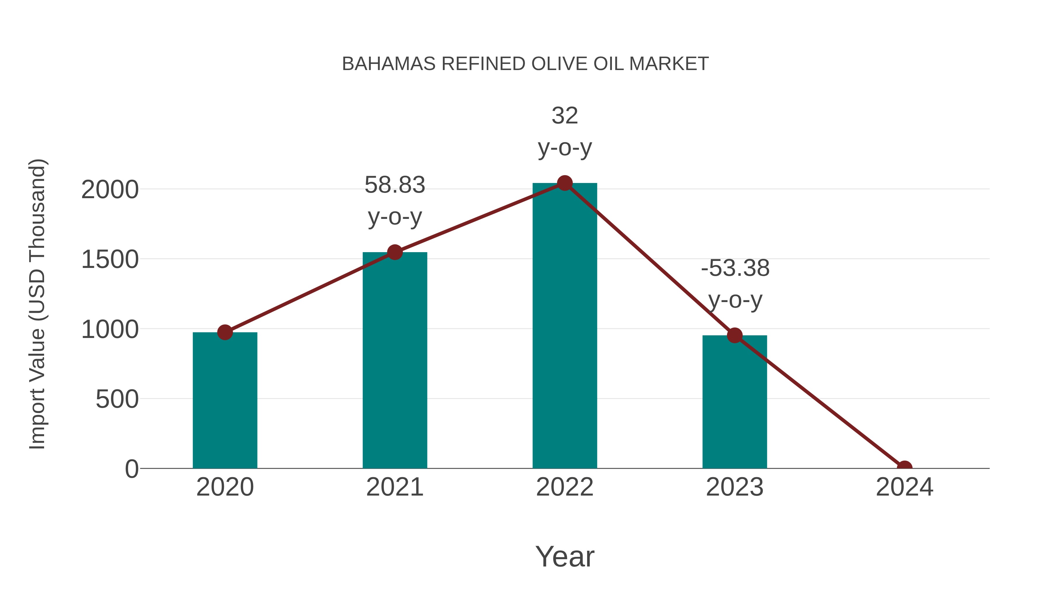 Bahamas Refined Olive Oil Market: Import Trend Analysis