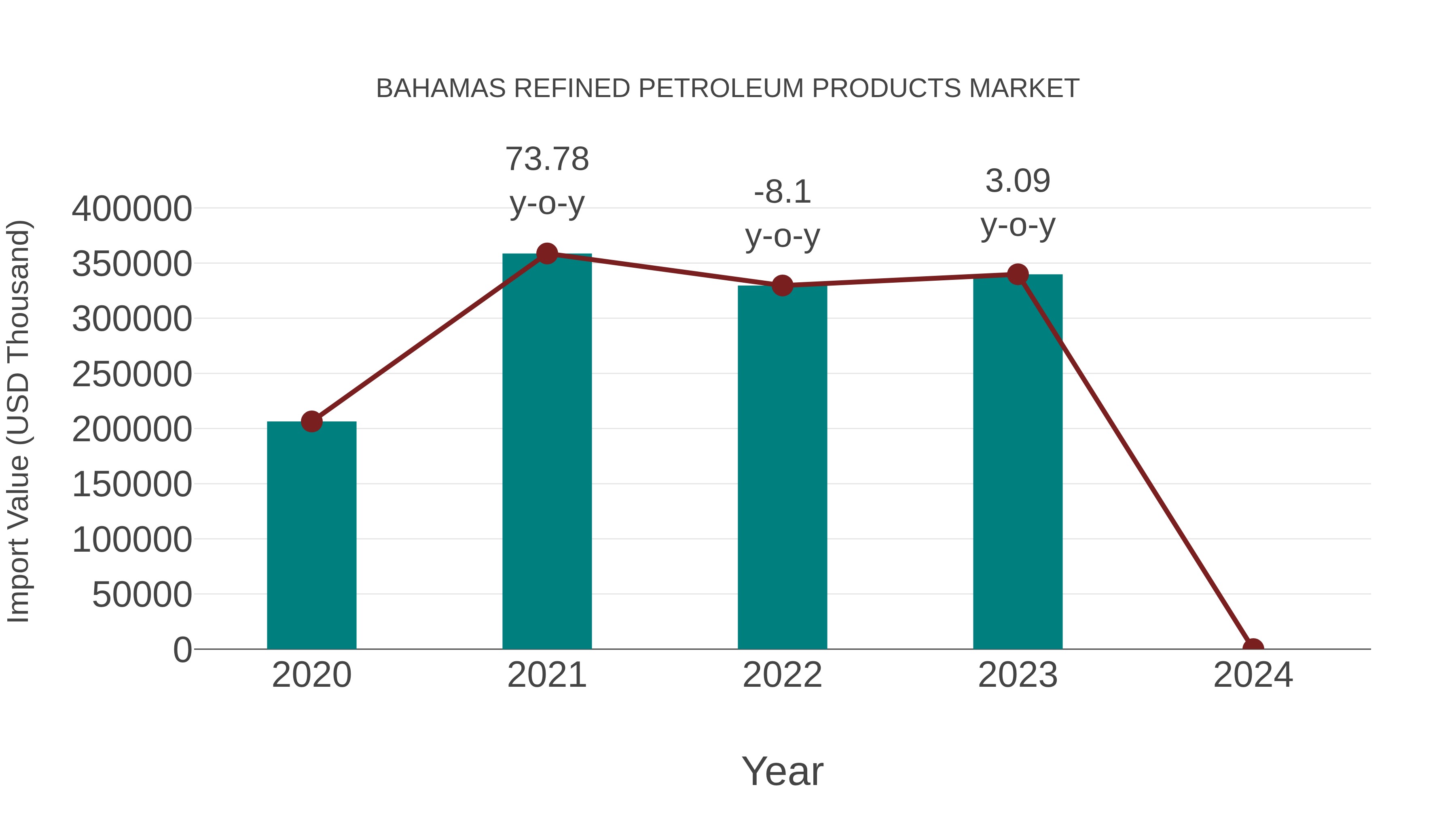  Bahamas Refined Petroleum Products Market: Import Trend Analysis