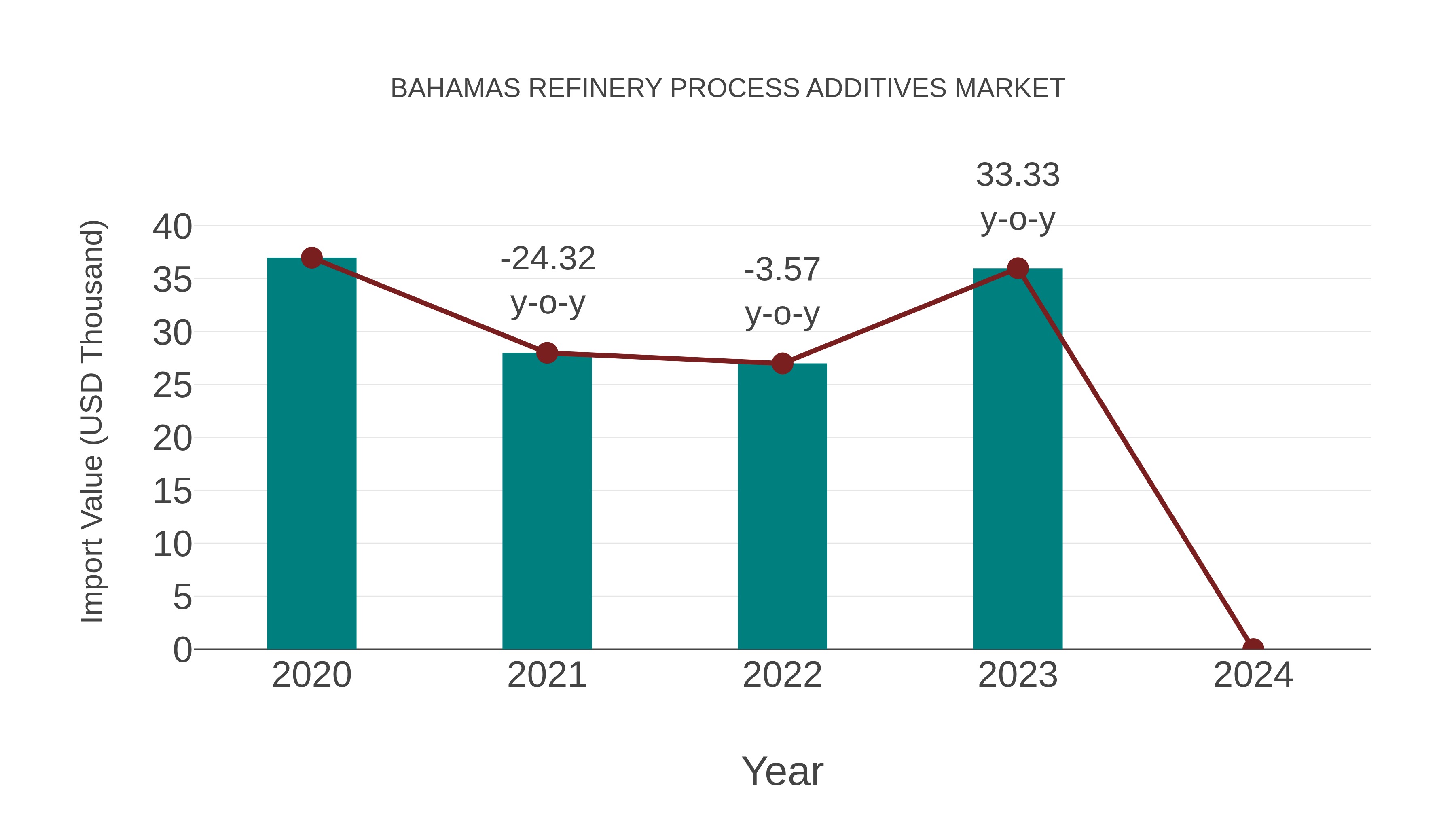  Bahamas Refinery Process Additives Market: Import Trend Analysis