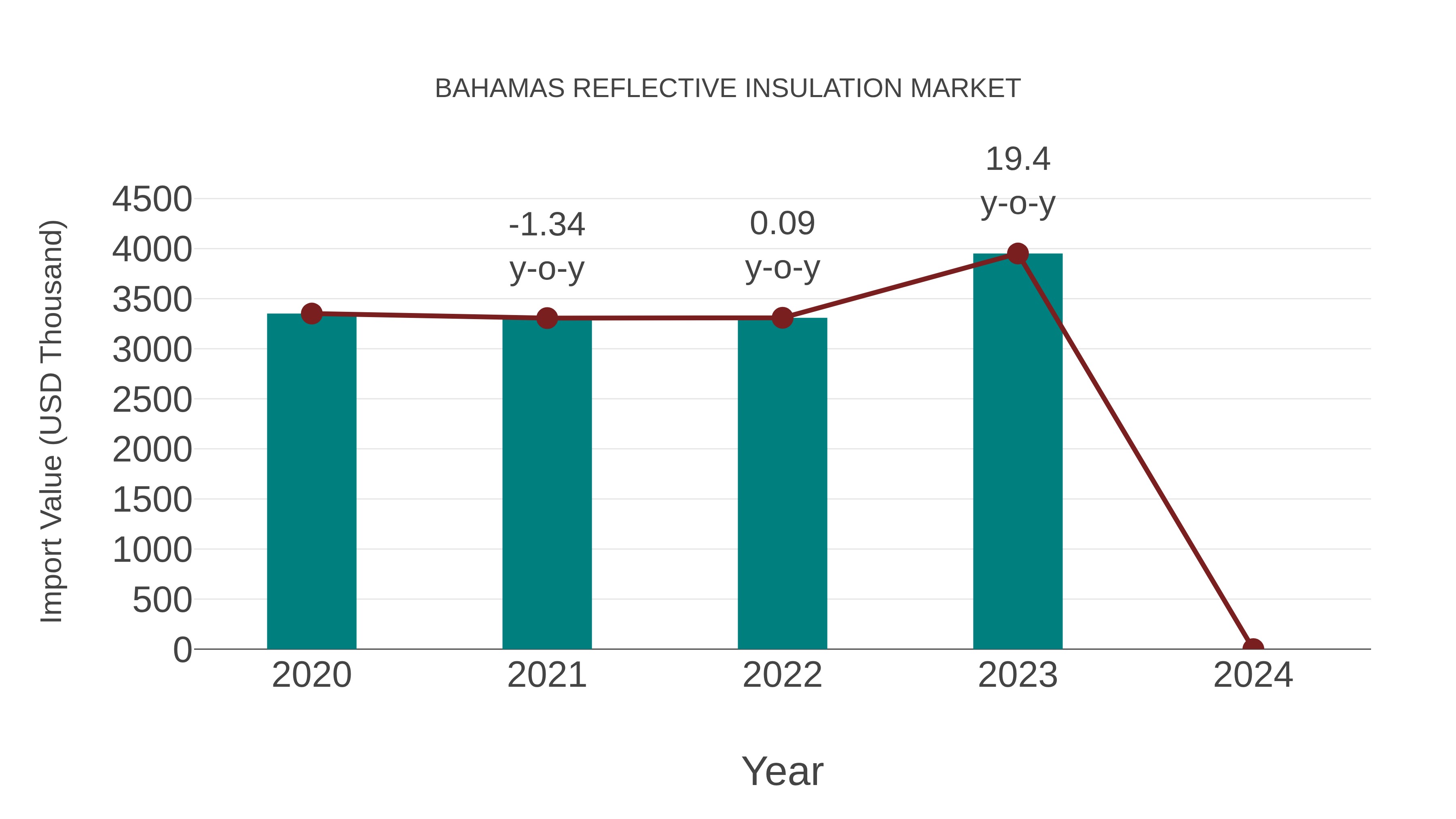  Bahamas Reflective Insulation Market: Import Trend Analysis
