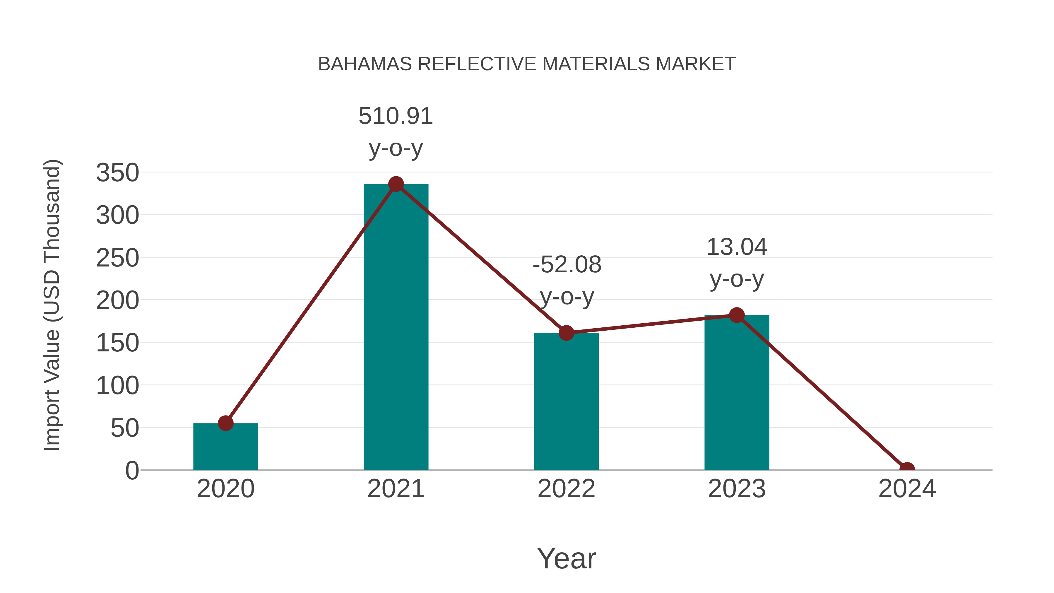  Bahamas Reflective Materials Market: Import Trend Analysis