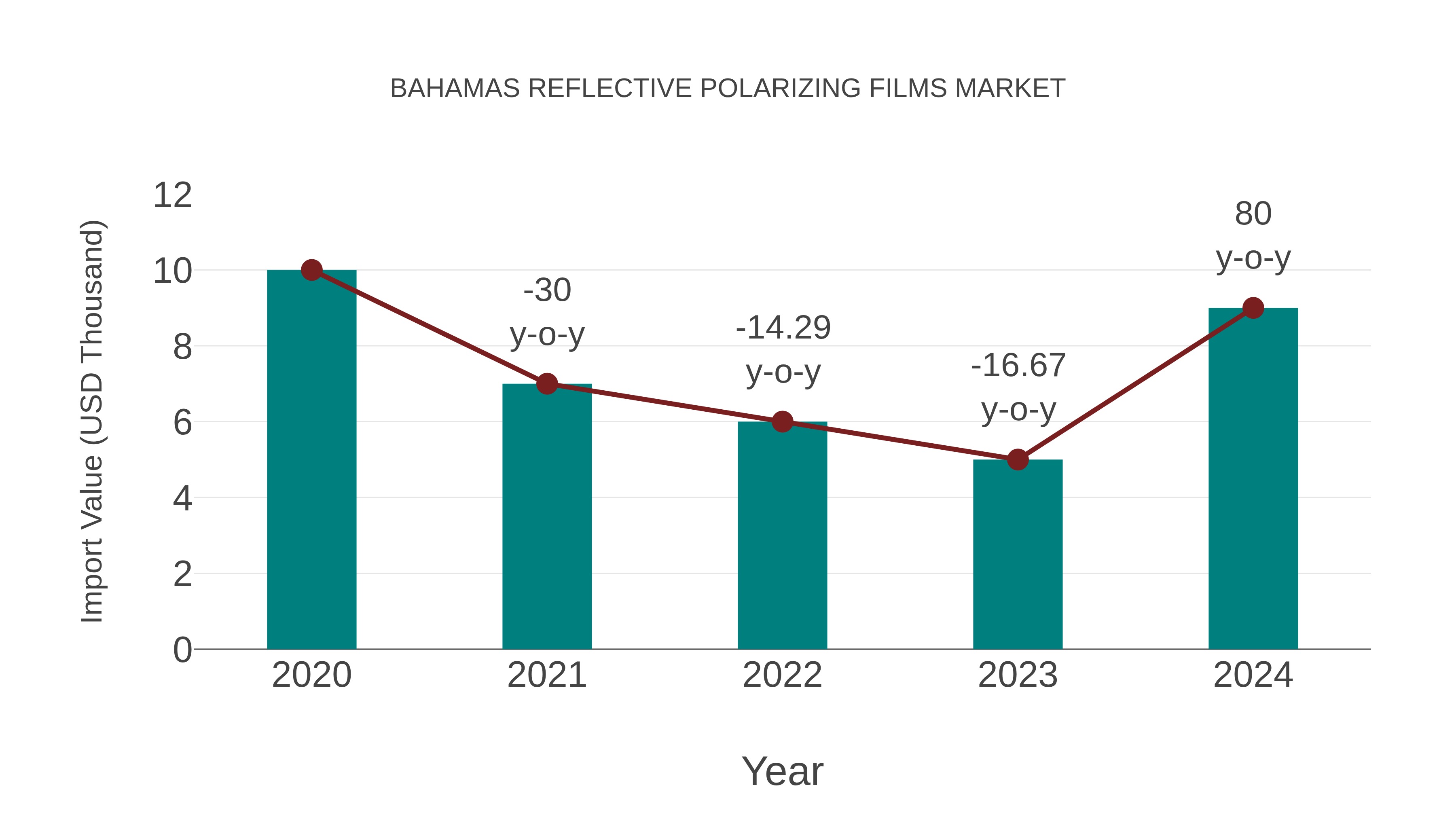  Bahamas Reflective Polarizing Films Market: Import Trend Analysis