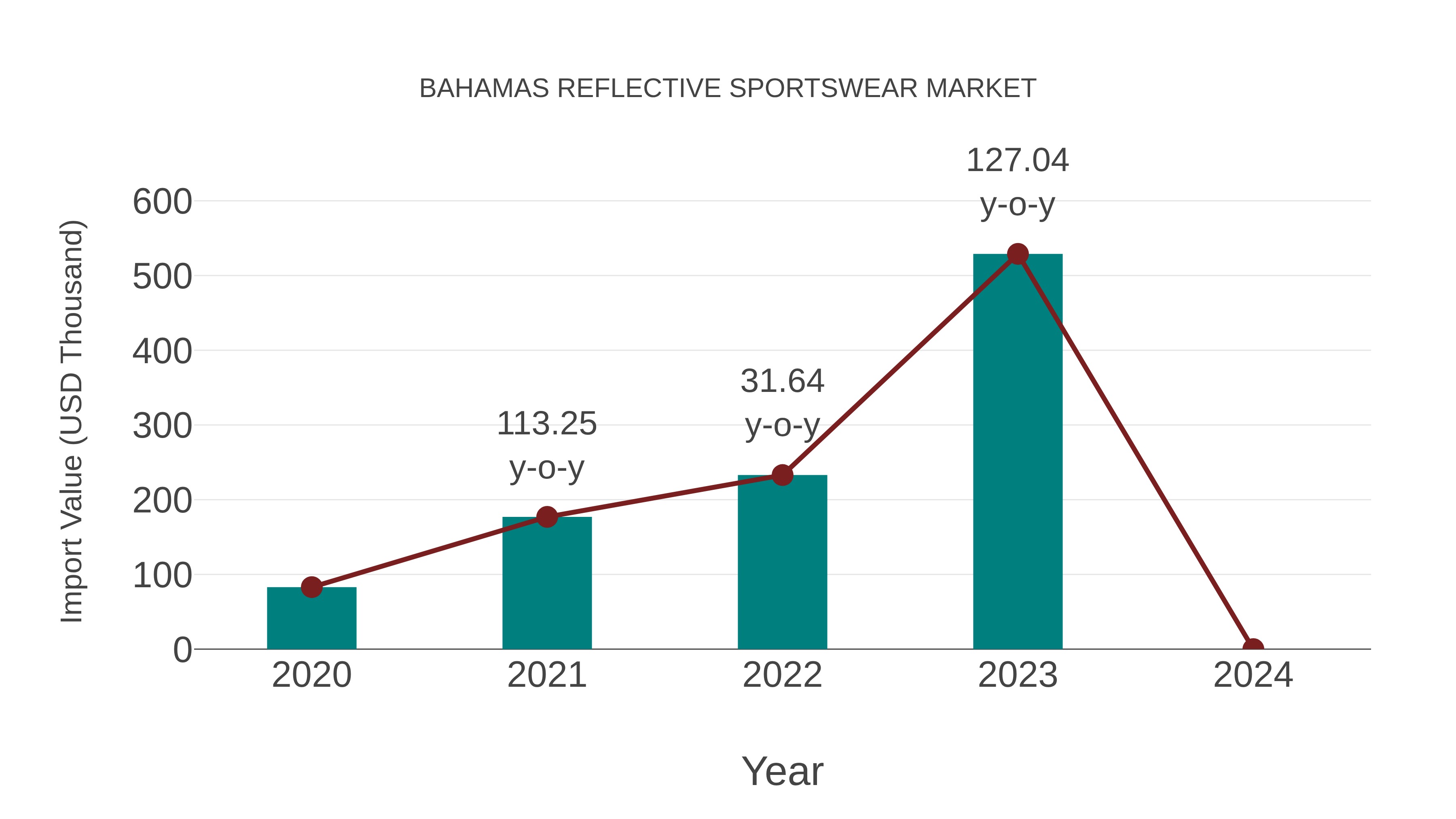  Bahamas Reflective Sportswear Market: Import Trend Analysis