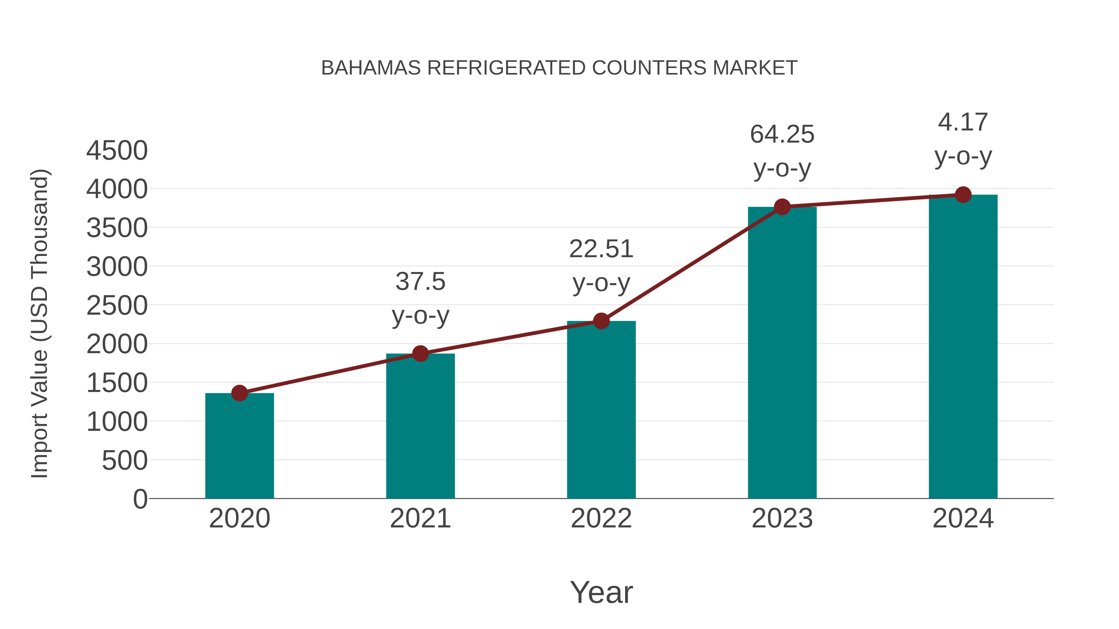  Bahamas Refrigerated Counters Market: Import Trend Analysis