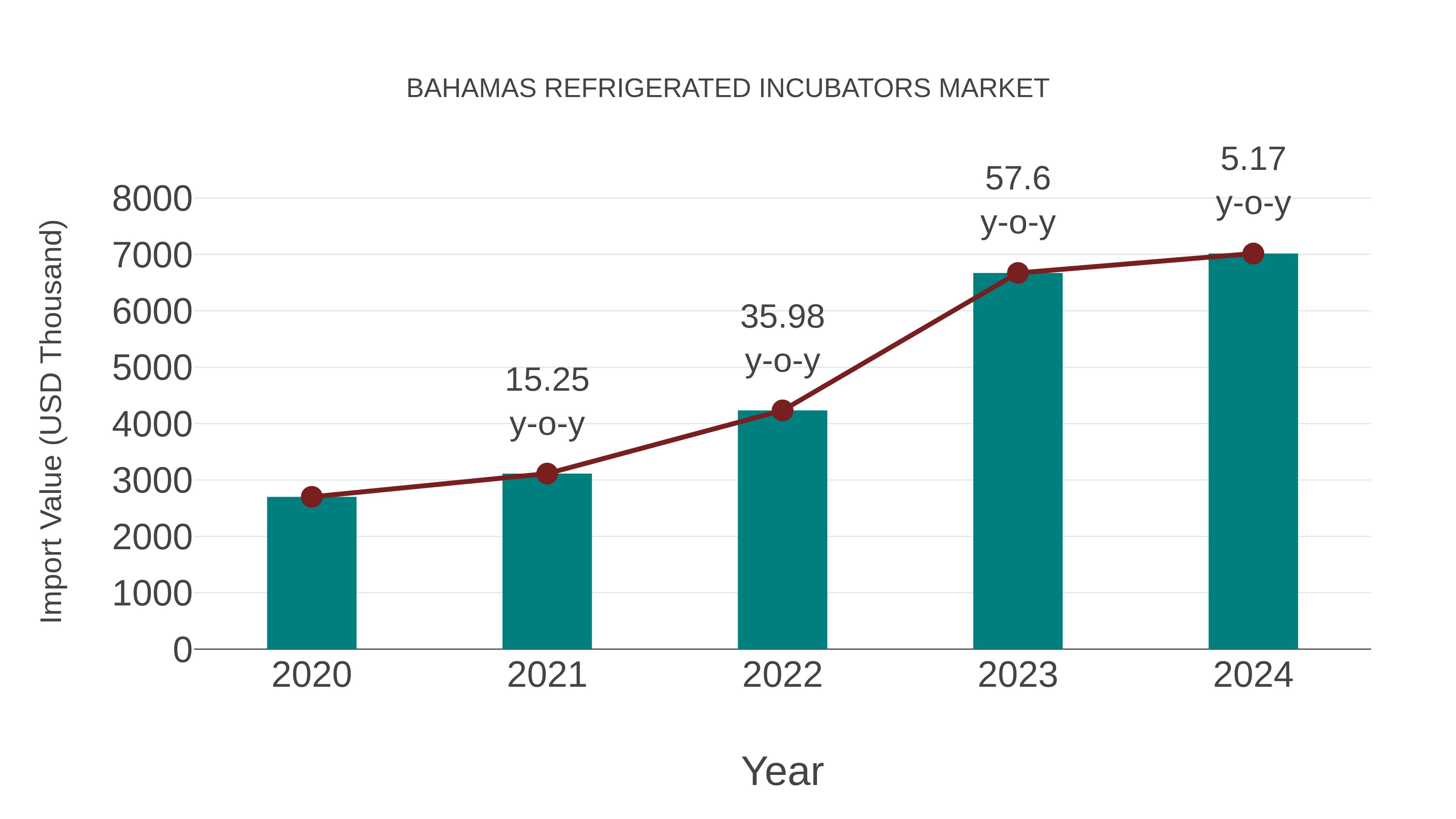  Bahamas Refrigerated Incubators Market: Import Trend Analysis