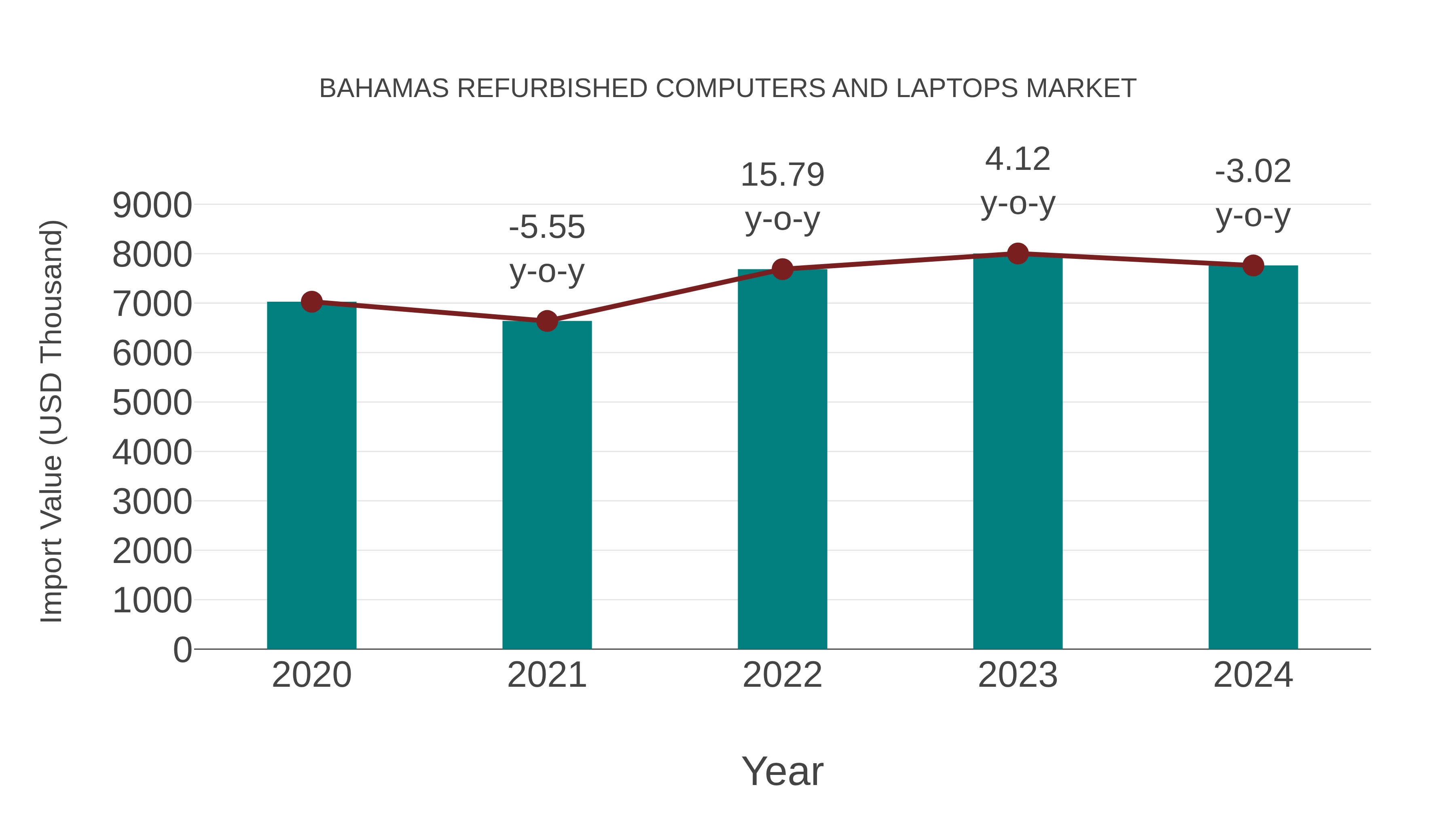  Bahamas Refurbished Computers and Laptops Market: Import Trend Analysis